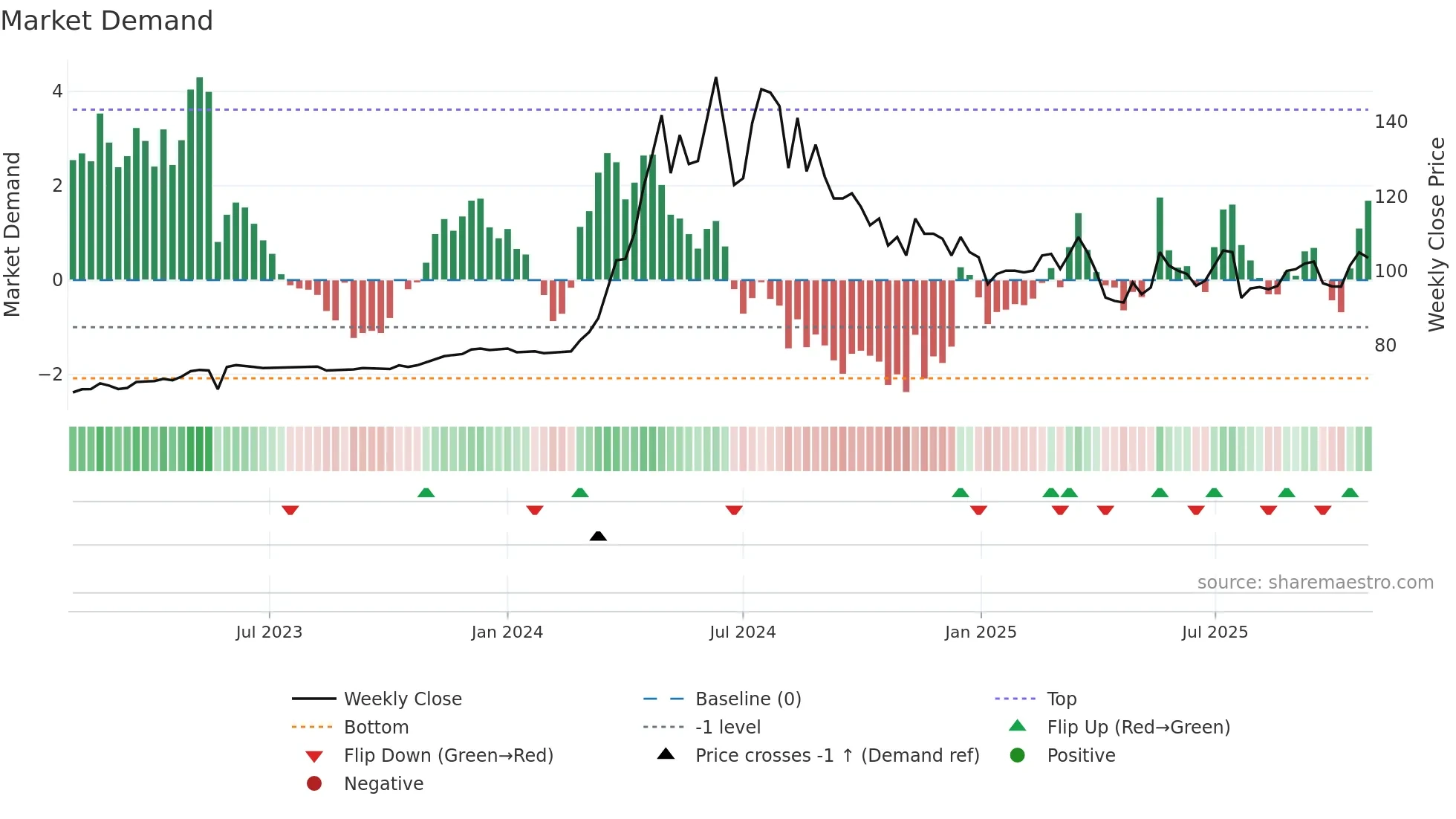 2548 weekly Market Demand chart