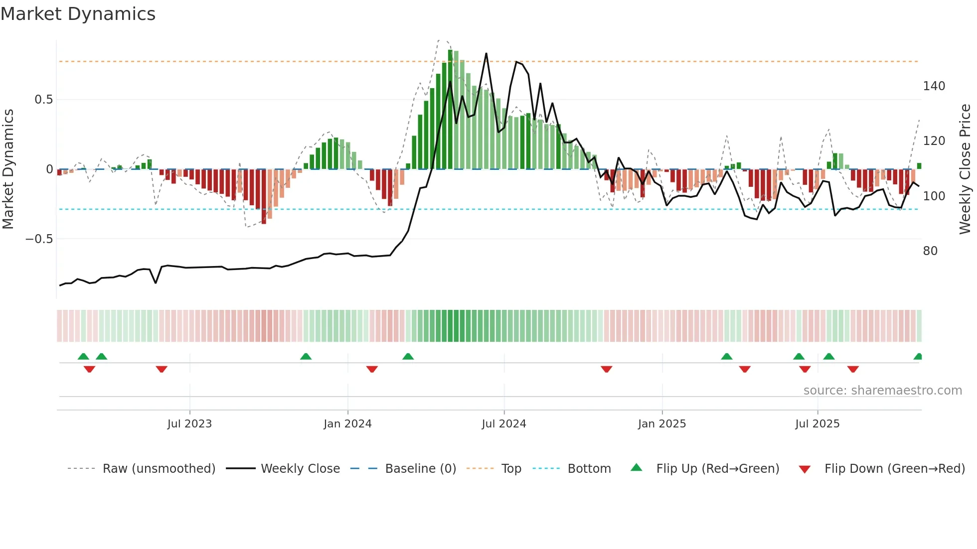 2548 weekly Market Dynamics chart