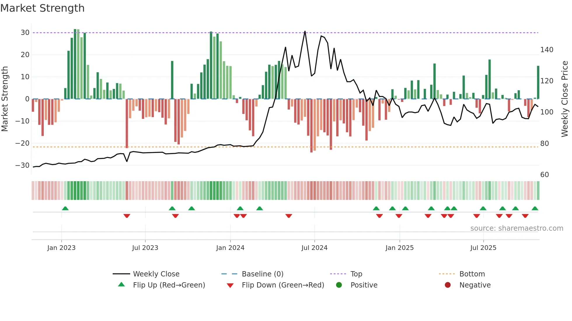 2548 weekly Market Strength chart