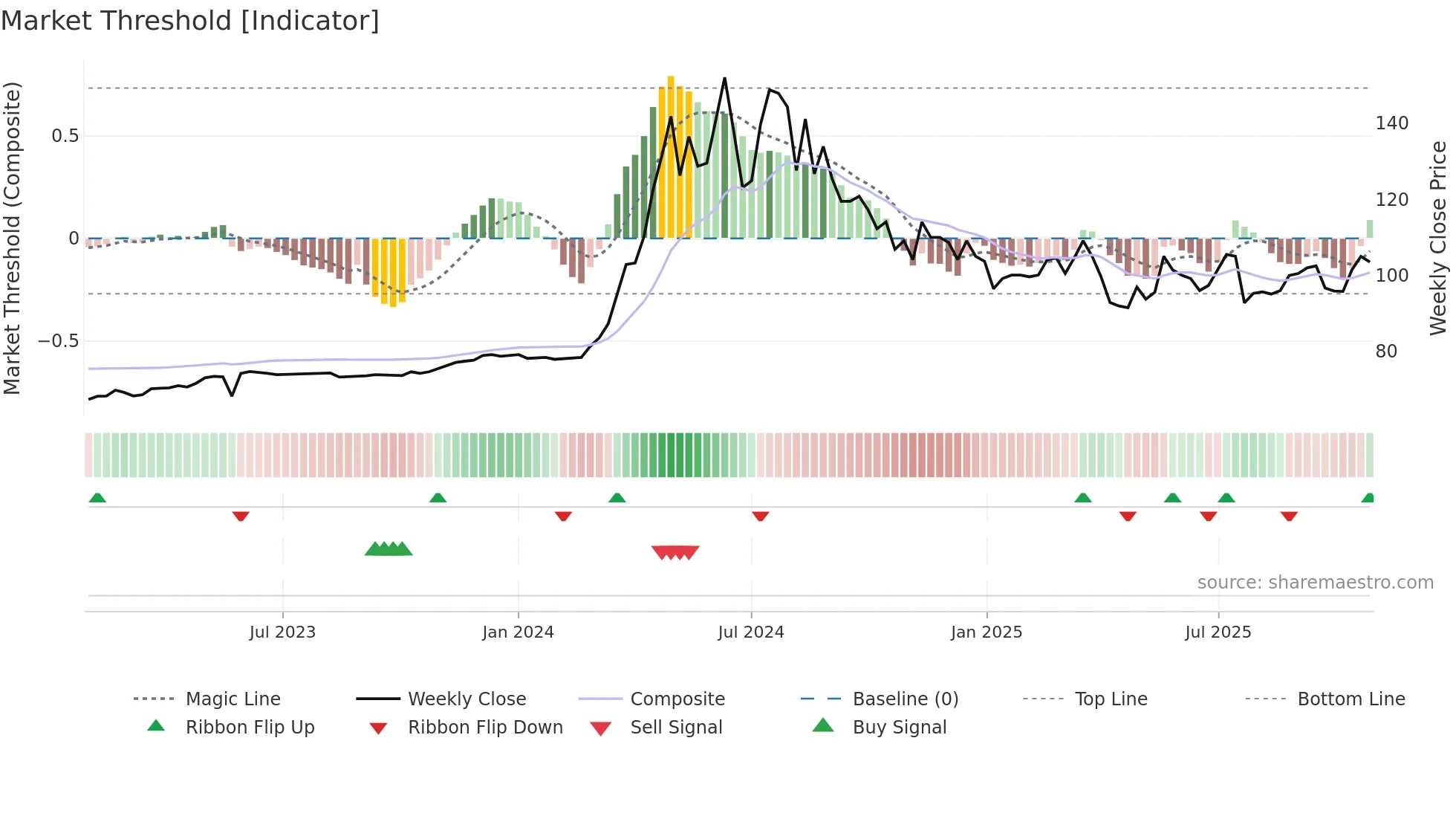 2548 weekly Market Threshold chart