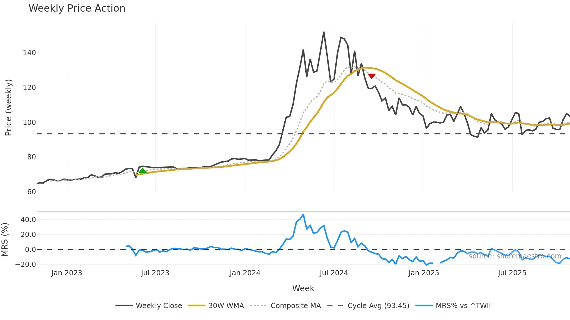 2548 weekly Price Action chart, closing 2025-10-27