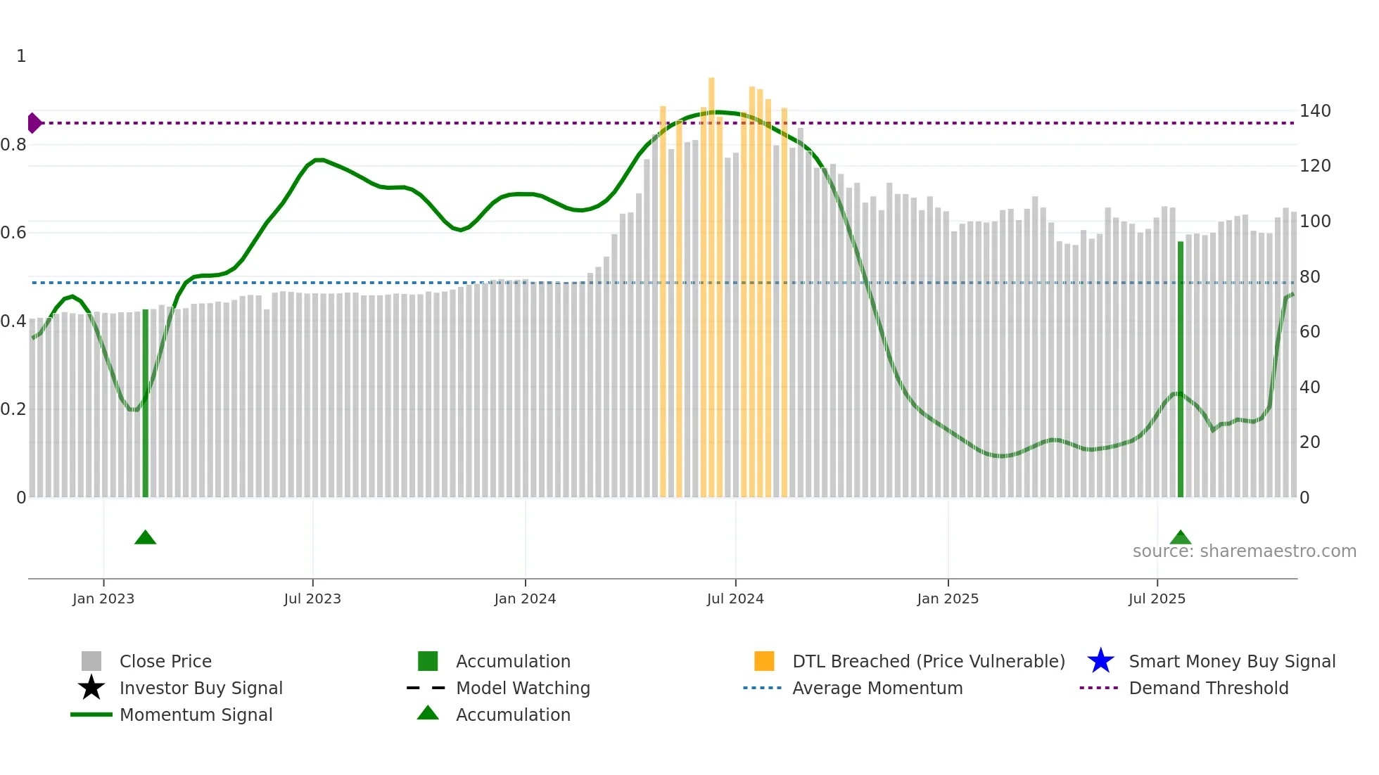 2548 weekly Smart Money chart