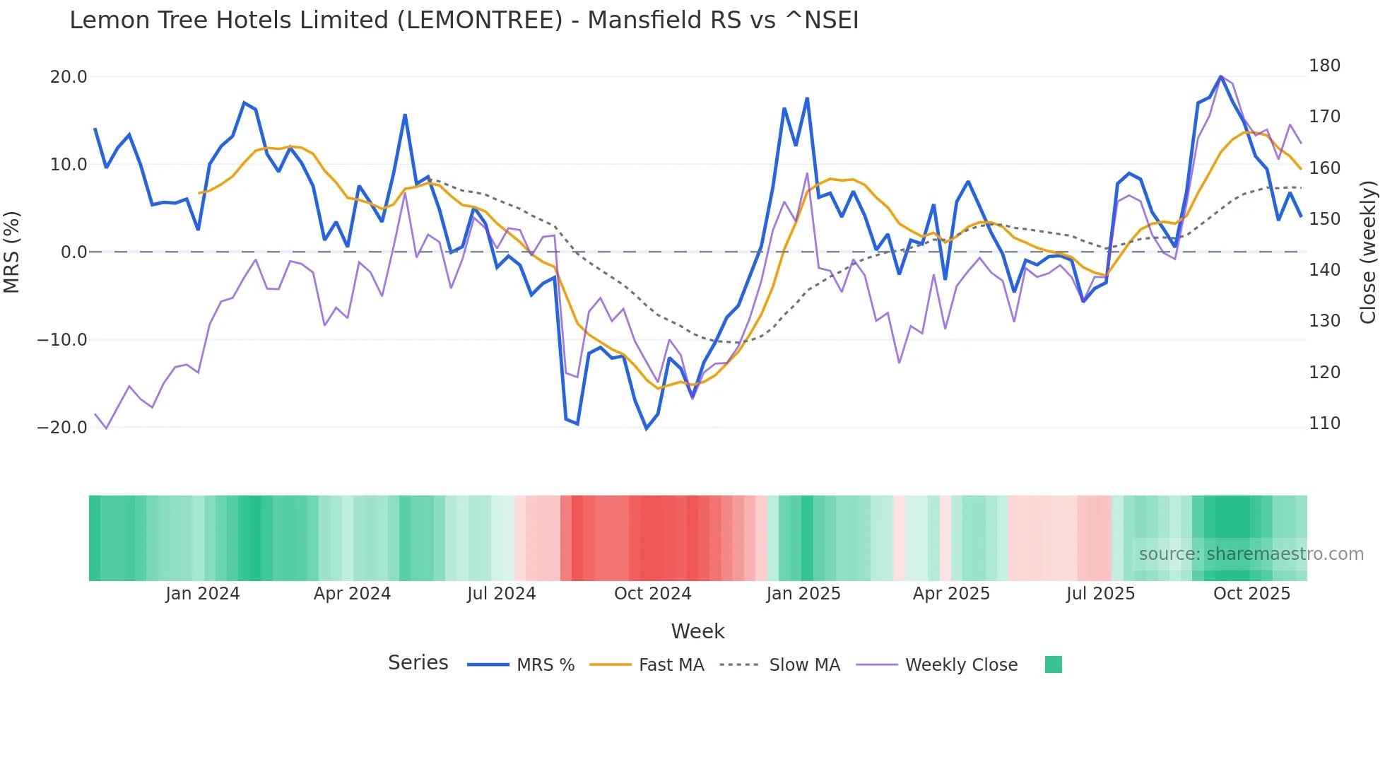 LEMONTREE Mansfield Relative Strength chart