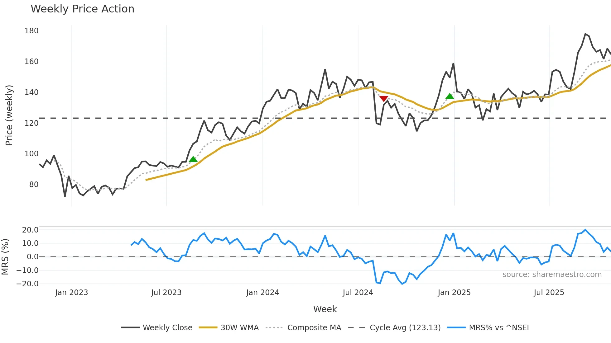 LEMONTREE weekly Price Action chart, closing 2025-10-27