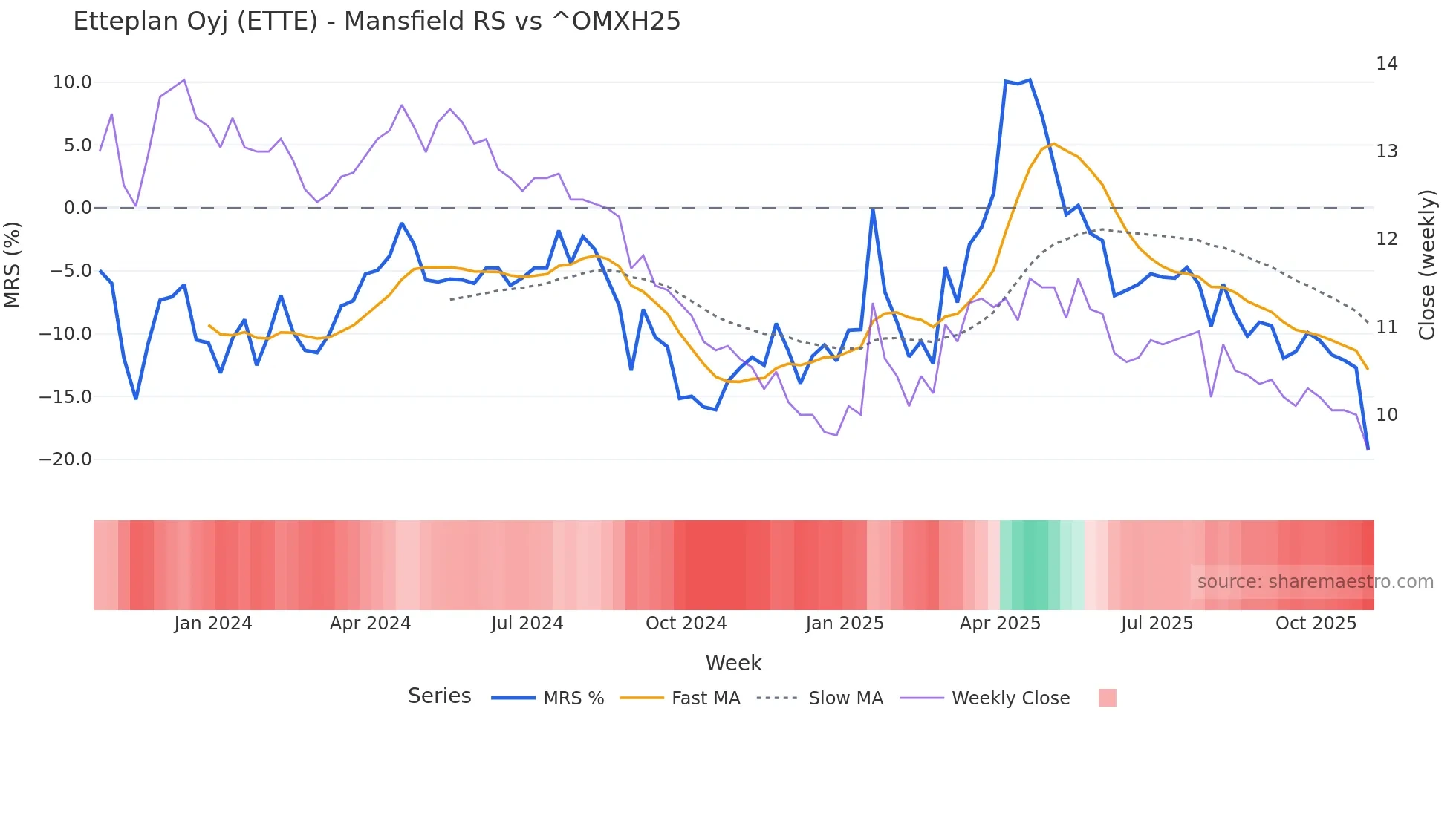 ETTE Mansfield Relative Strength chart