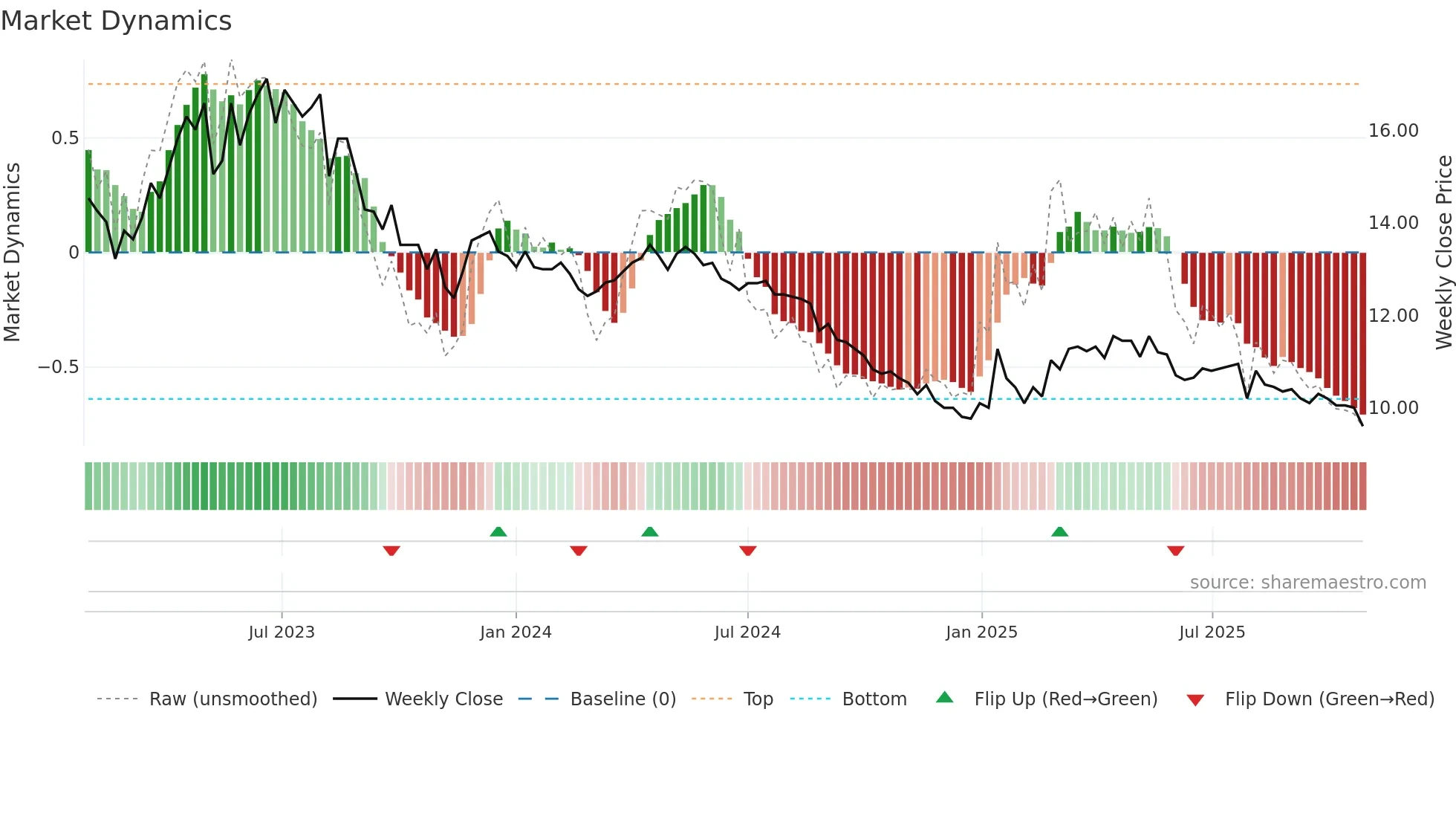 ETTE weekly Market Dynamics chart