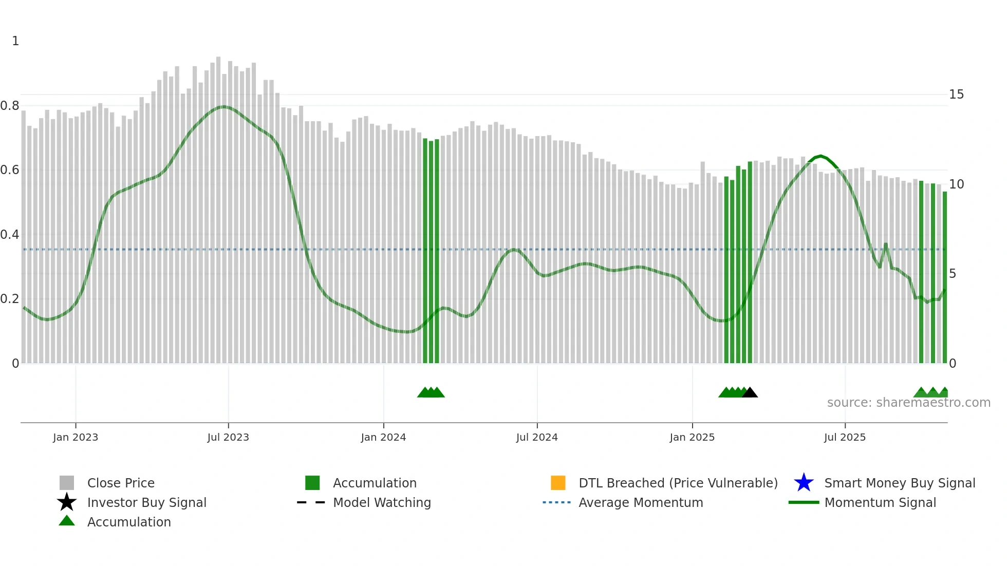 ETTE weekly Smart Money chart