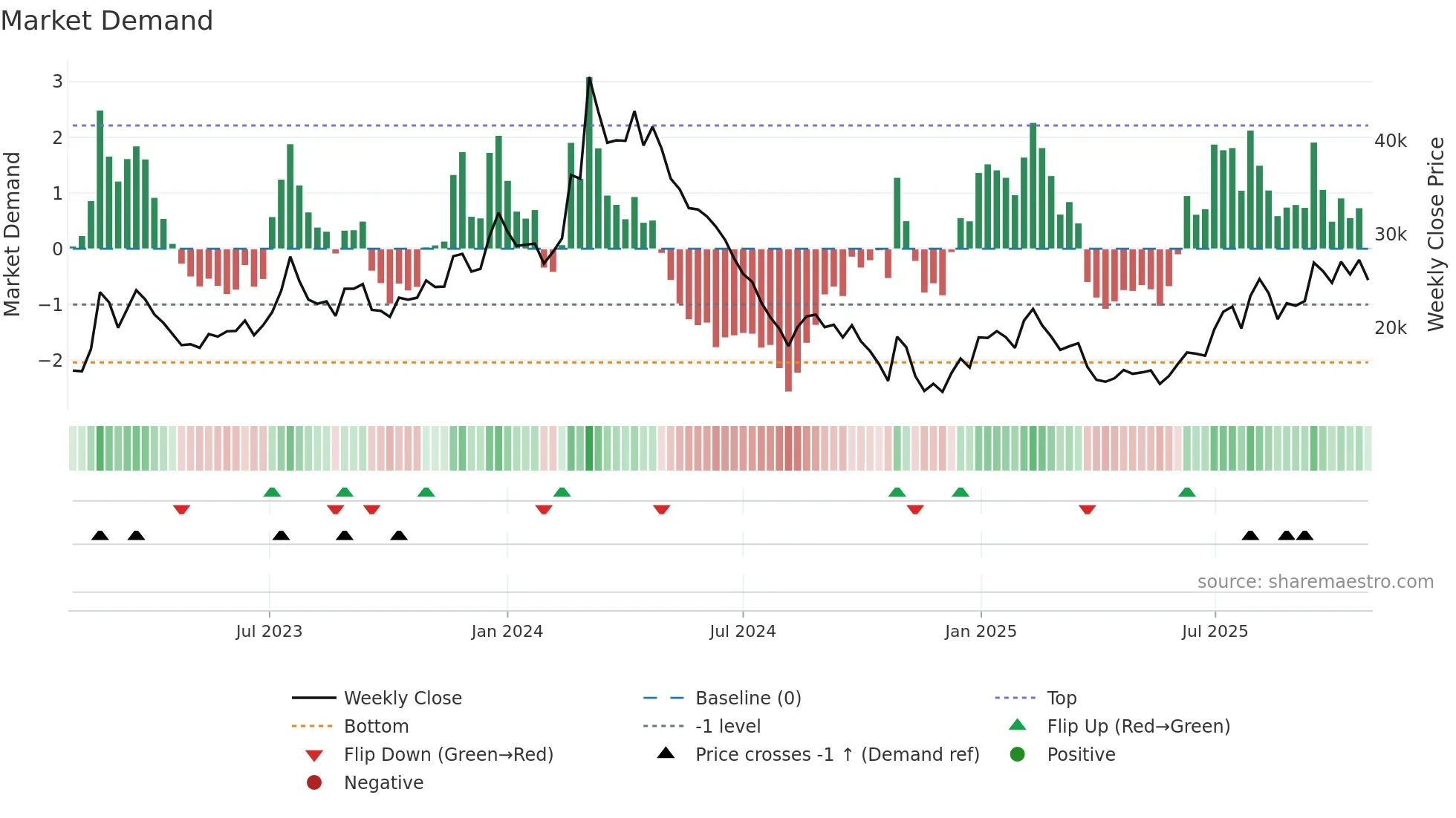 200710 weekly Market Demand chart