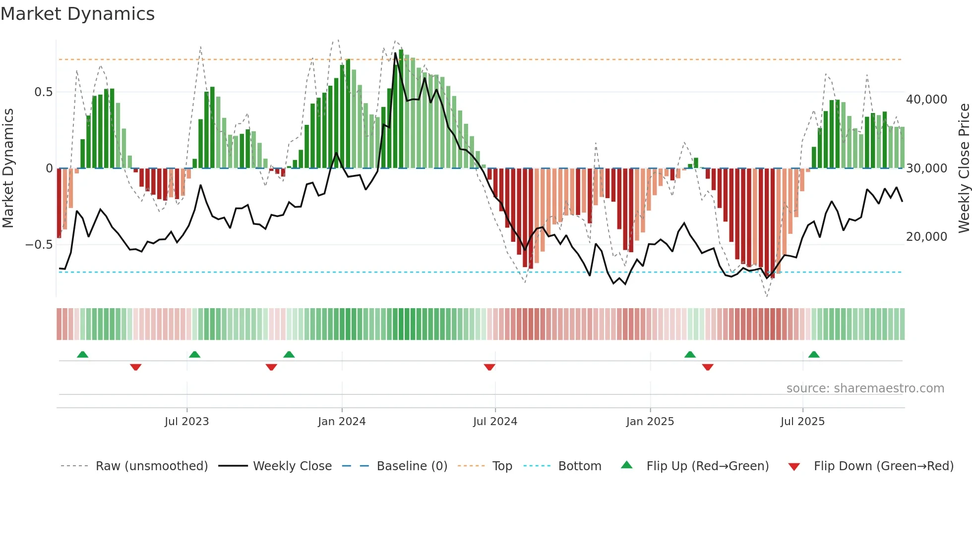 200710 weekly Market Dynamics chart