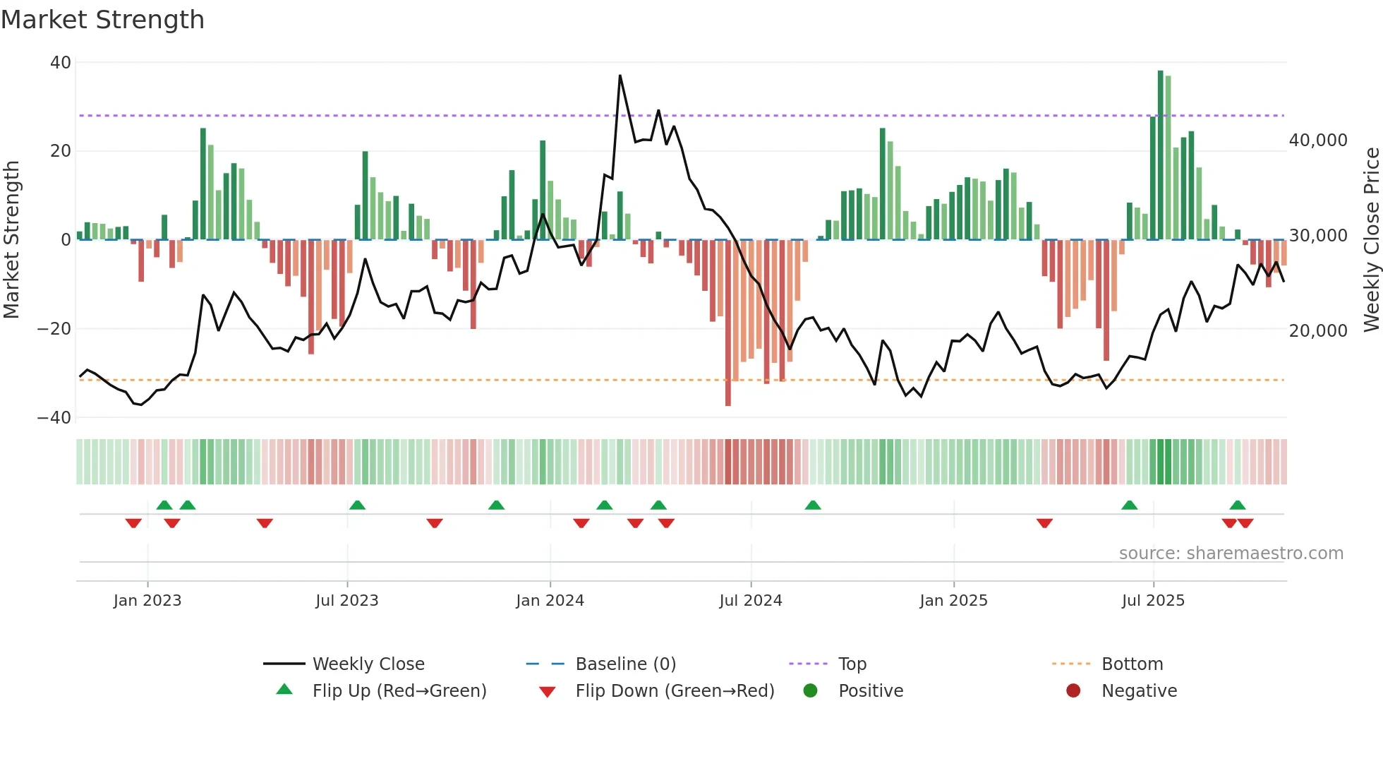 200710 weekly Market Strength chart