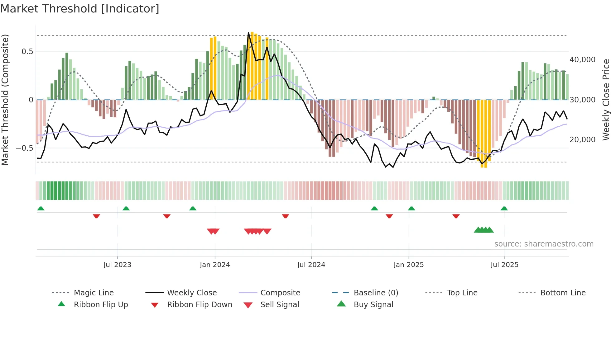 200710 weekly Market Threshold chart