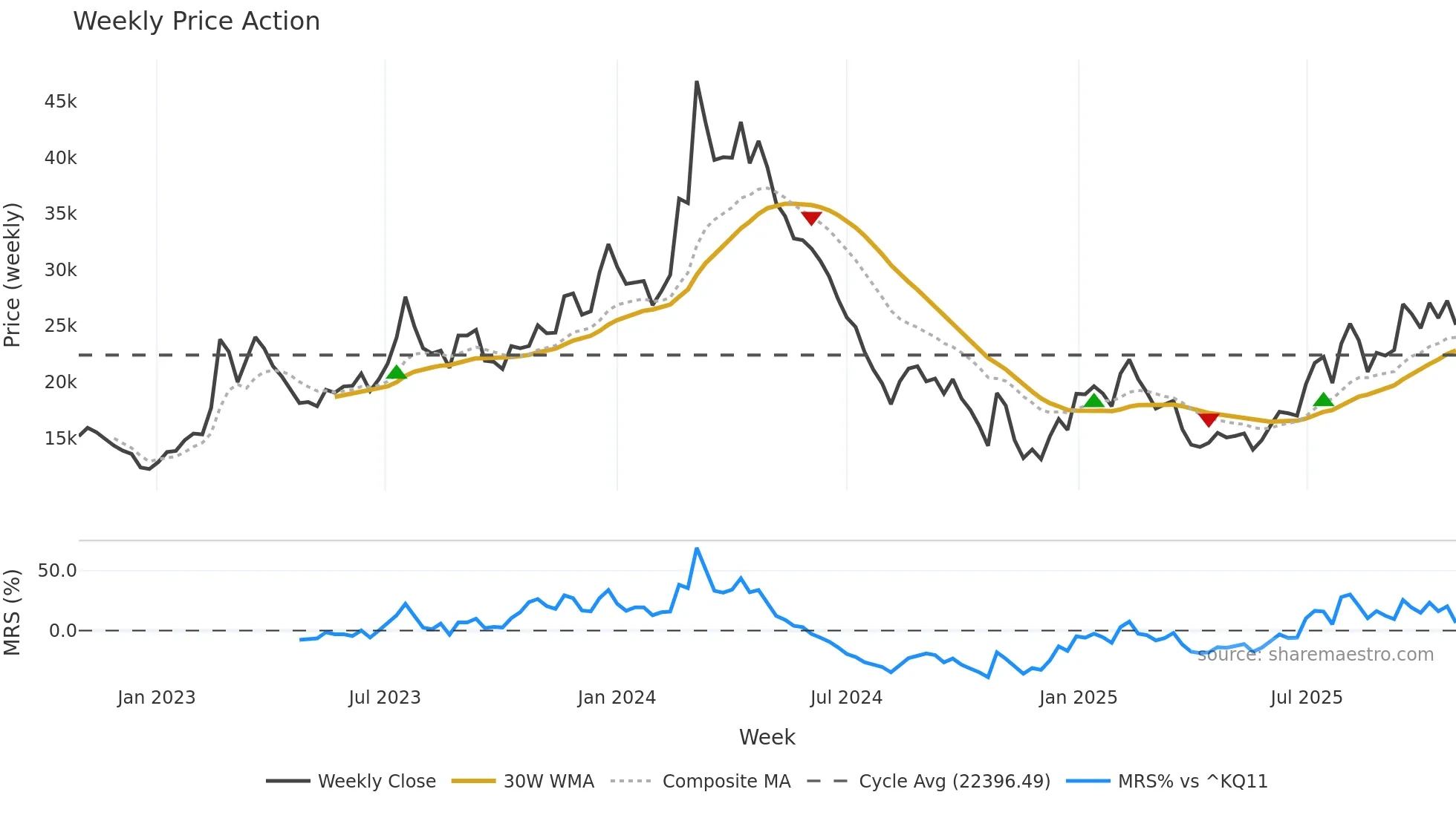 200710 weekly Price Action chart, closing 2025-10-27