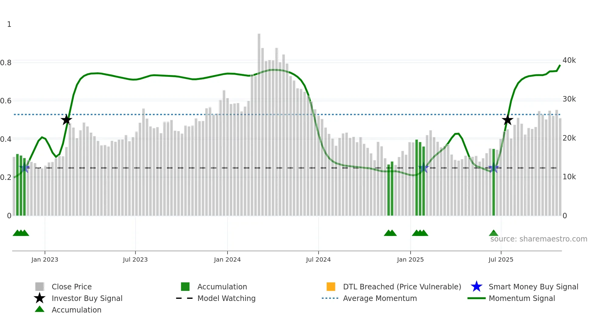 200710 weekly Smart Money chart