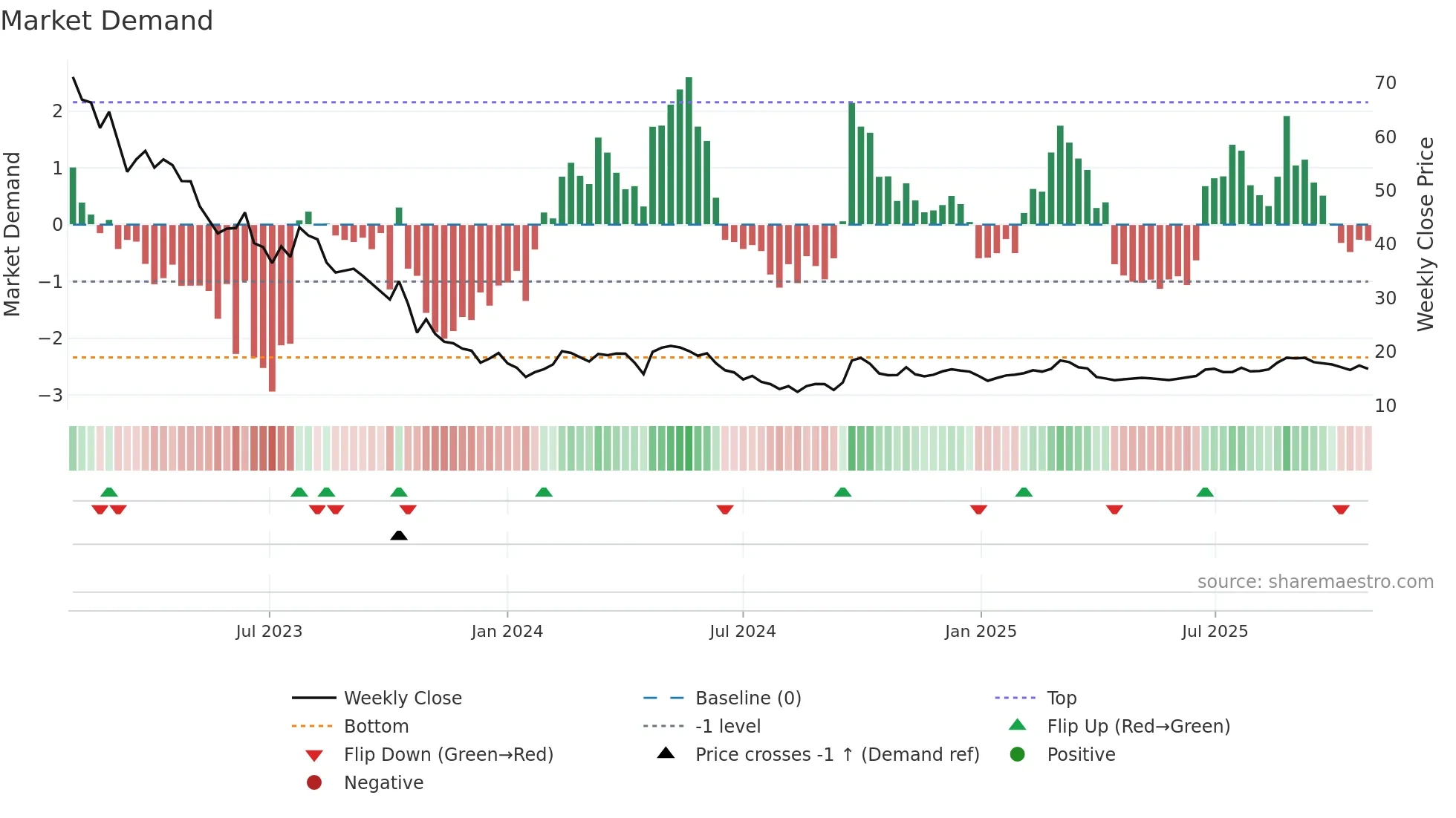 2331 weekly Market Demand chart