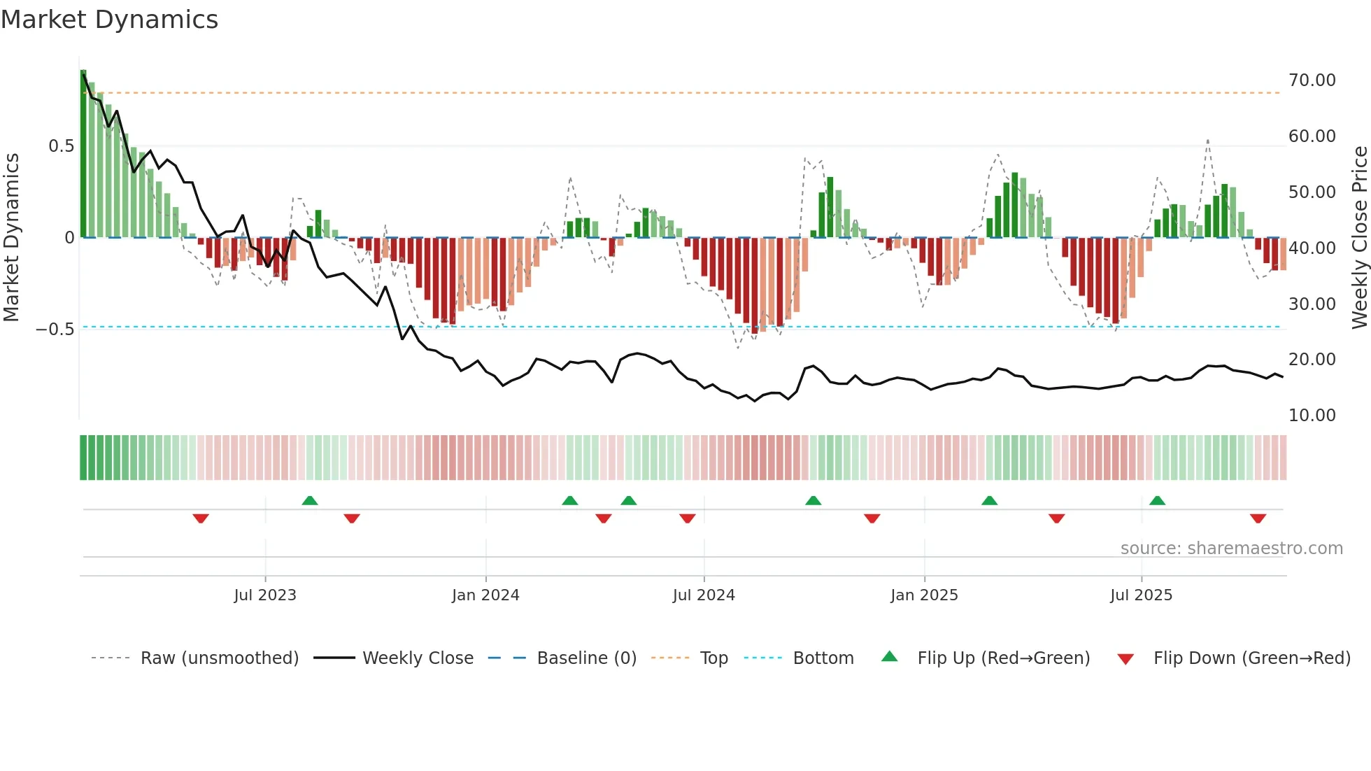 2331 weekly Market Dynamics chart