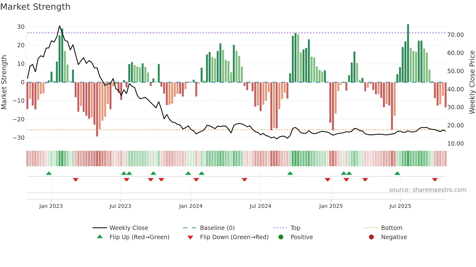 2331 weekly Market Strength chart