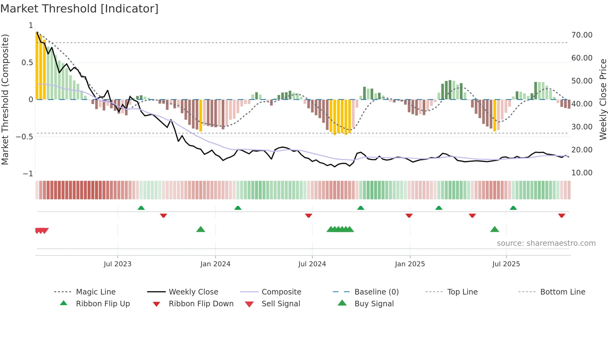 2331 weekly Market Threshold chart