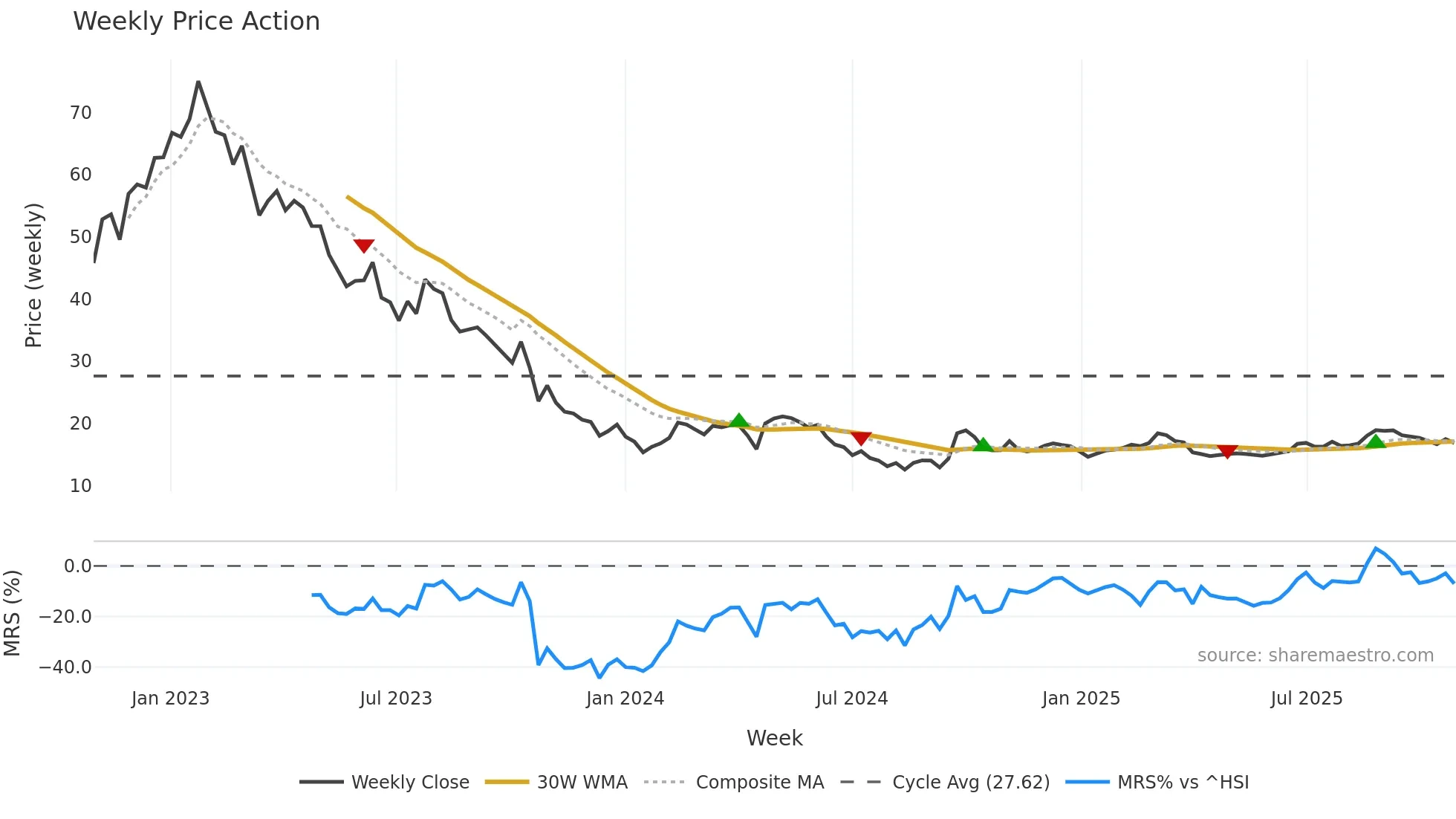 2331 weekly Price Action chart, closing 2025-10-27