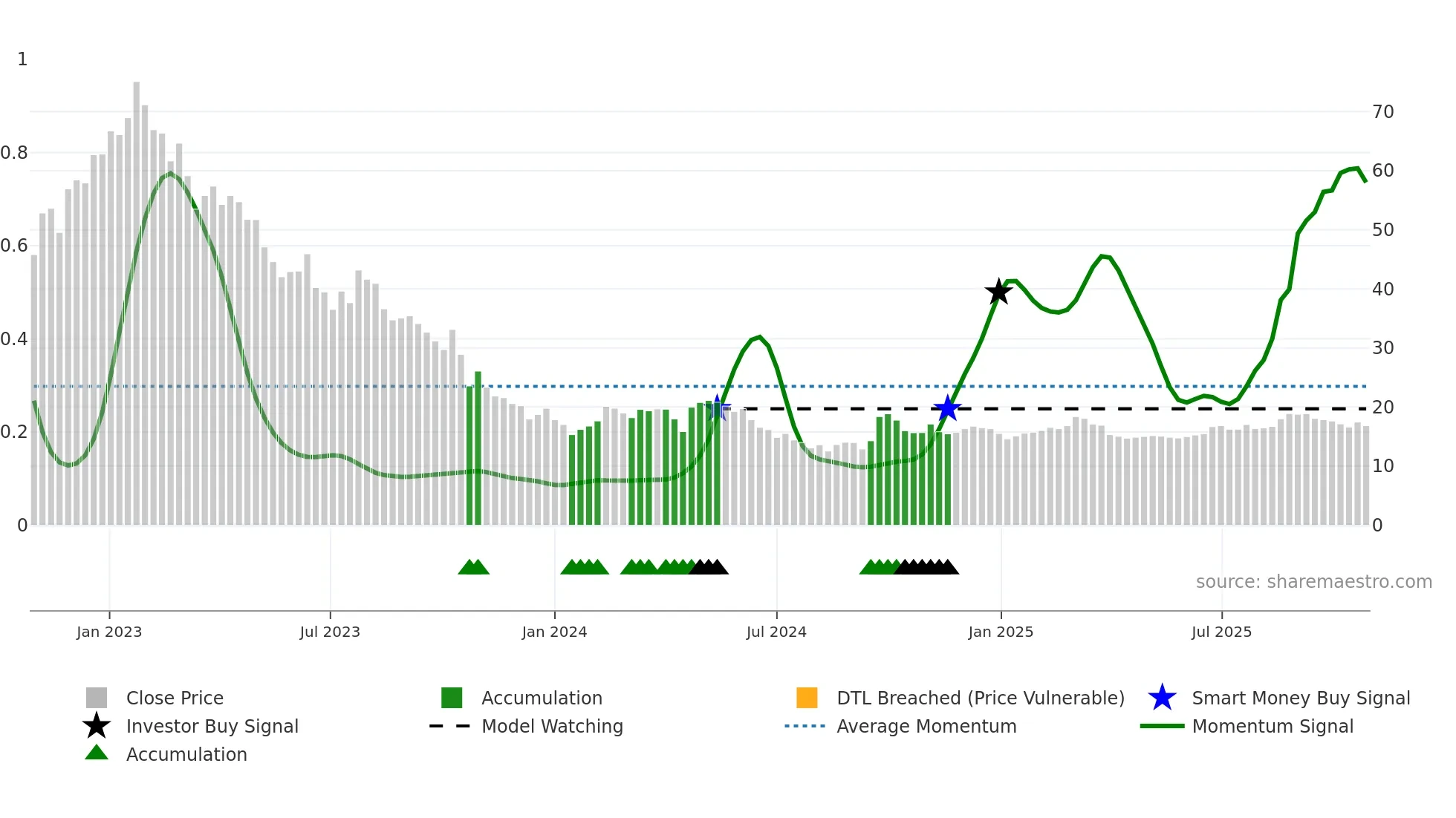 2331 weekly Smart Money chart