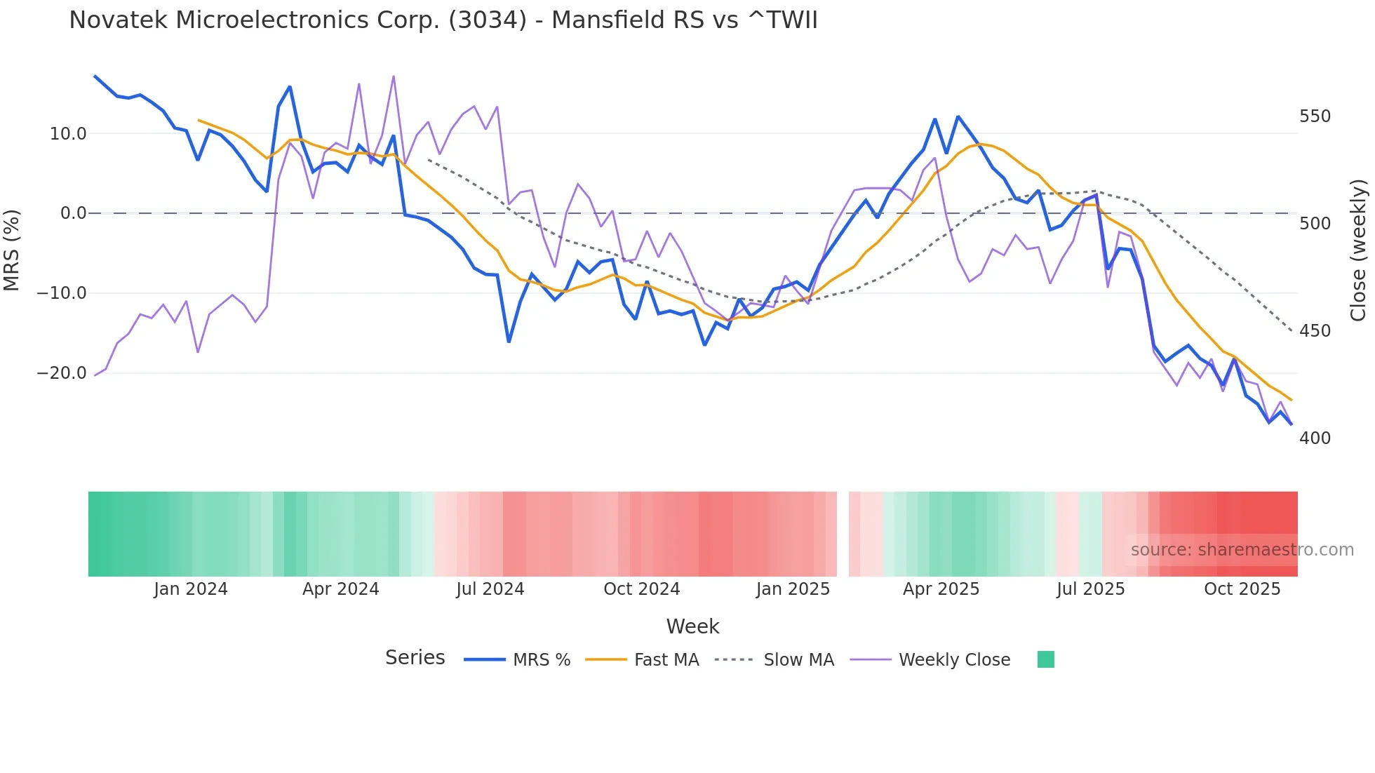 3034 Mansfield Relative Strength chart
