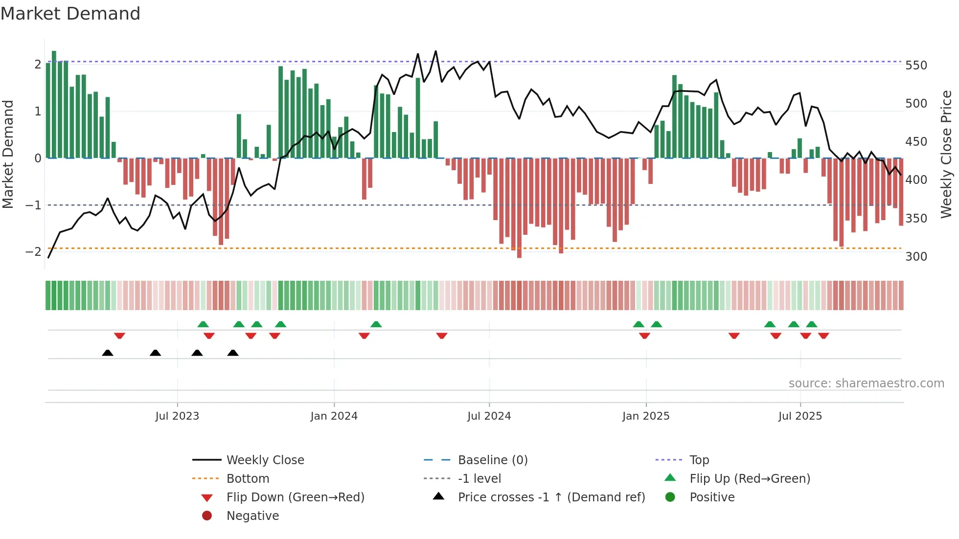 3034 weekly Market Demand chart