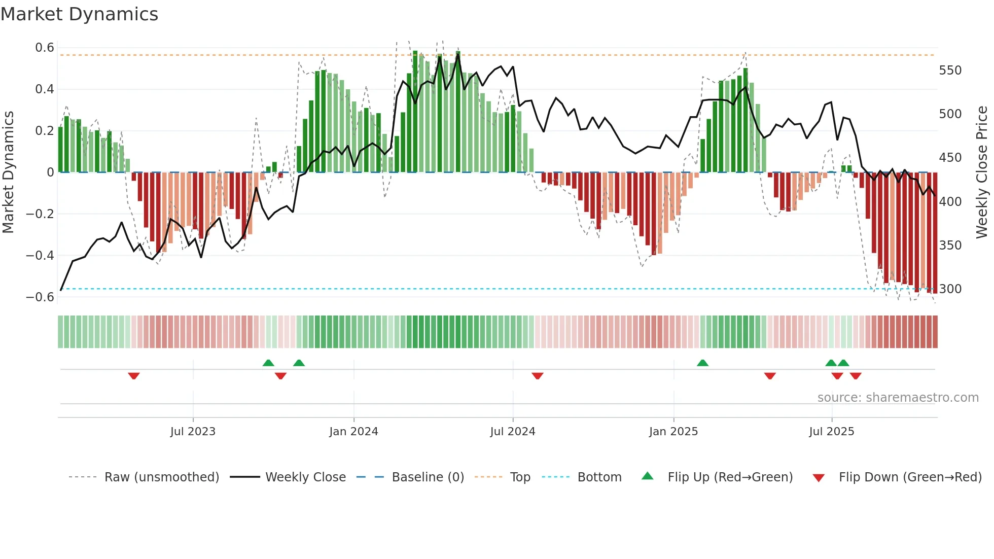 3034 weekly Market Dynamics chart