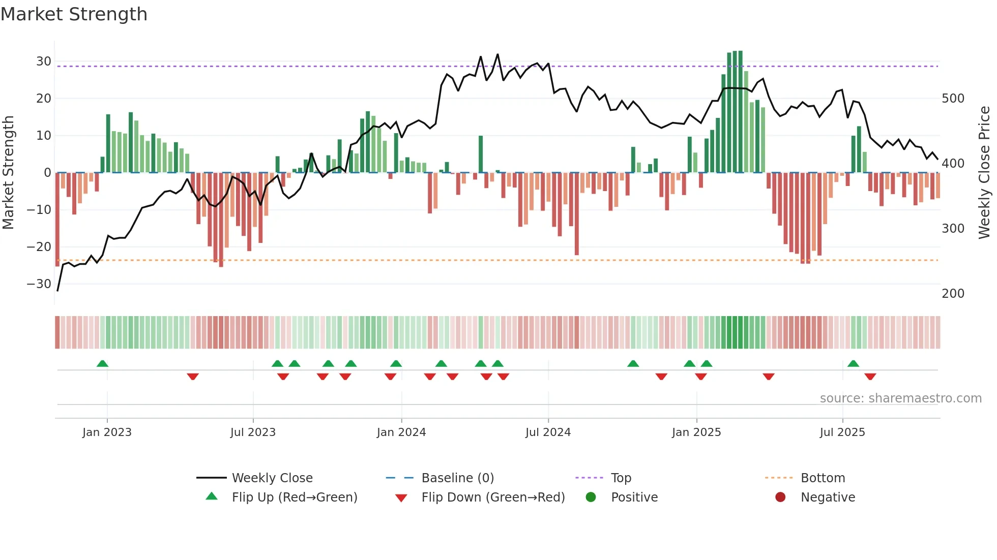 3034 weekly Market Strength chart
