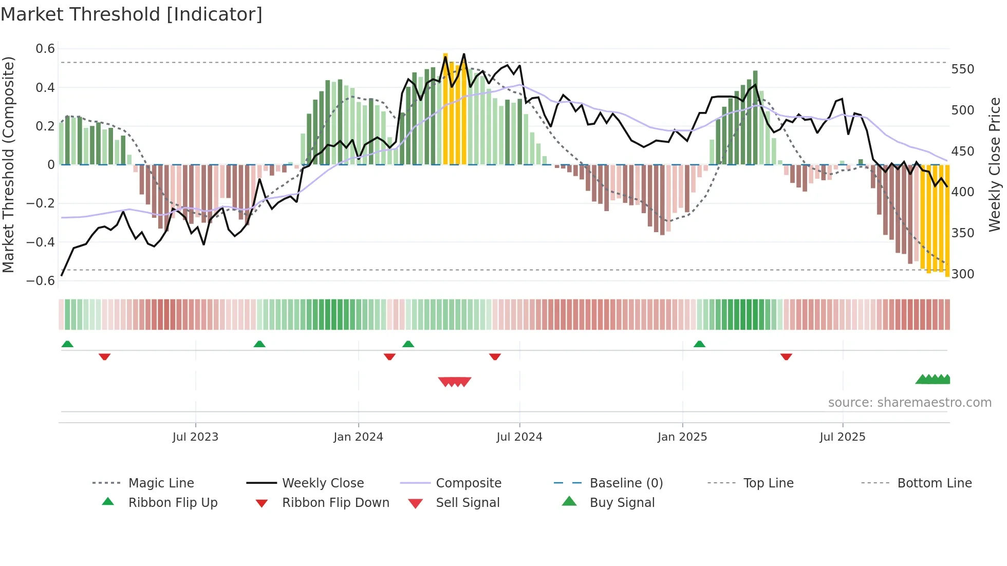 3034 weekly Market Threshold chart