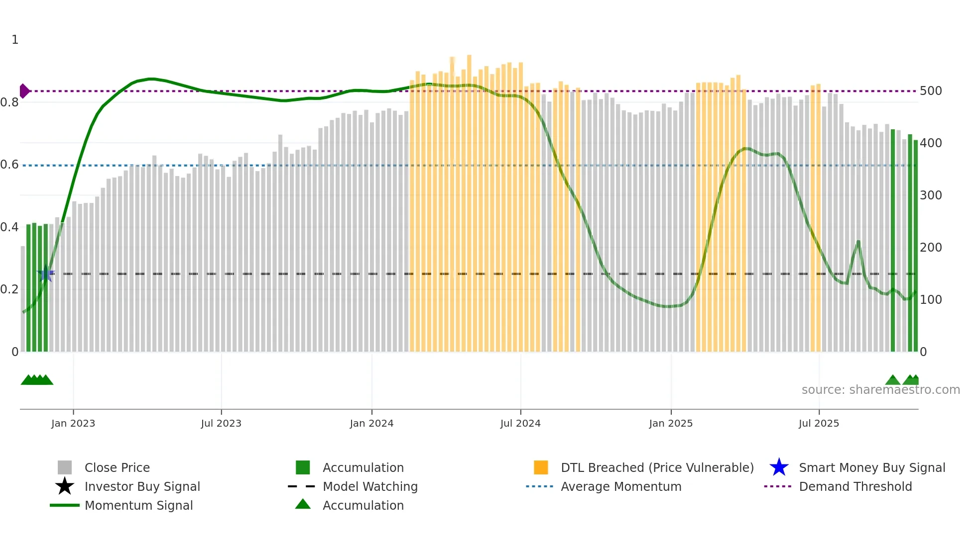 3034 weekly Smart Money chart