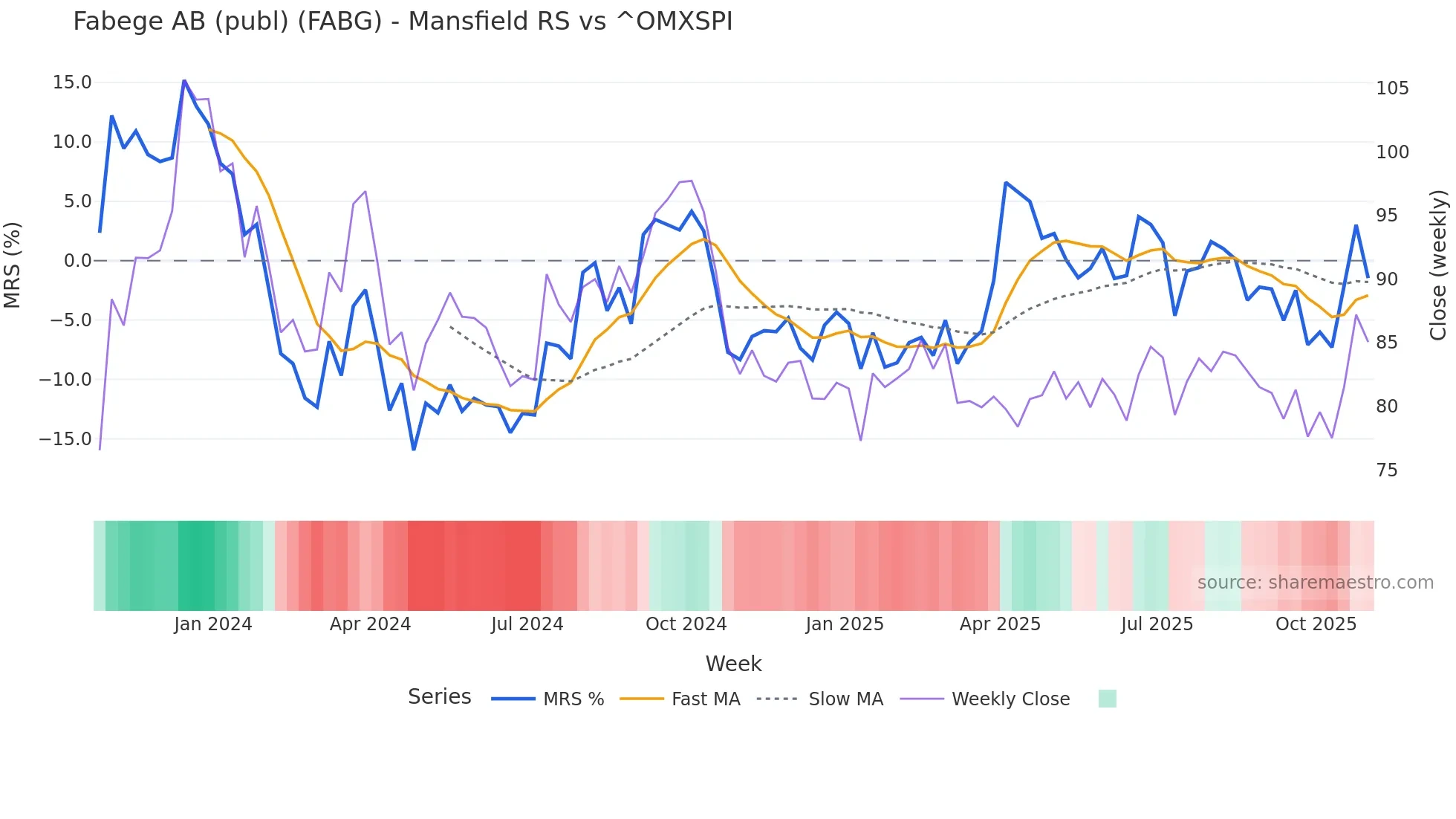 FABG Mansfield Relative Strength chart