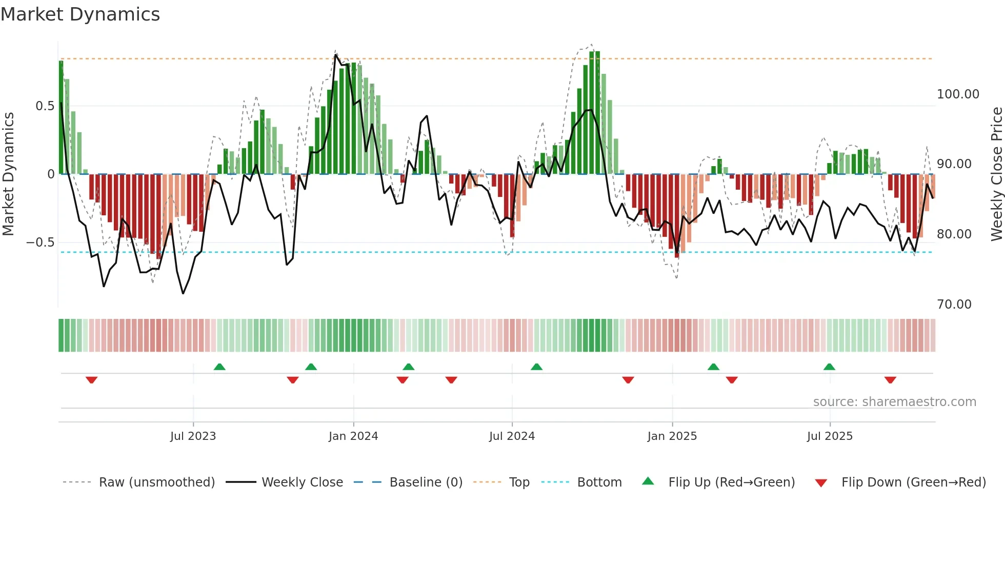 FABG weekly Market Dynamics chart