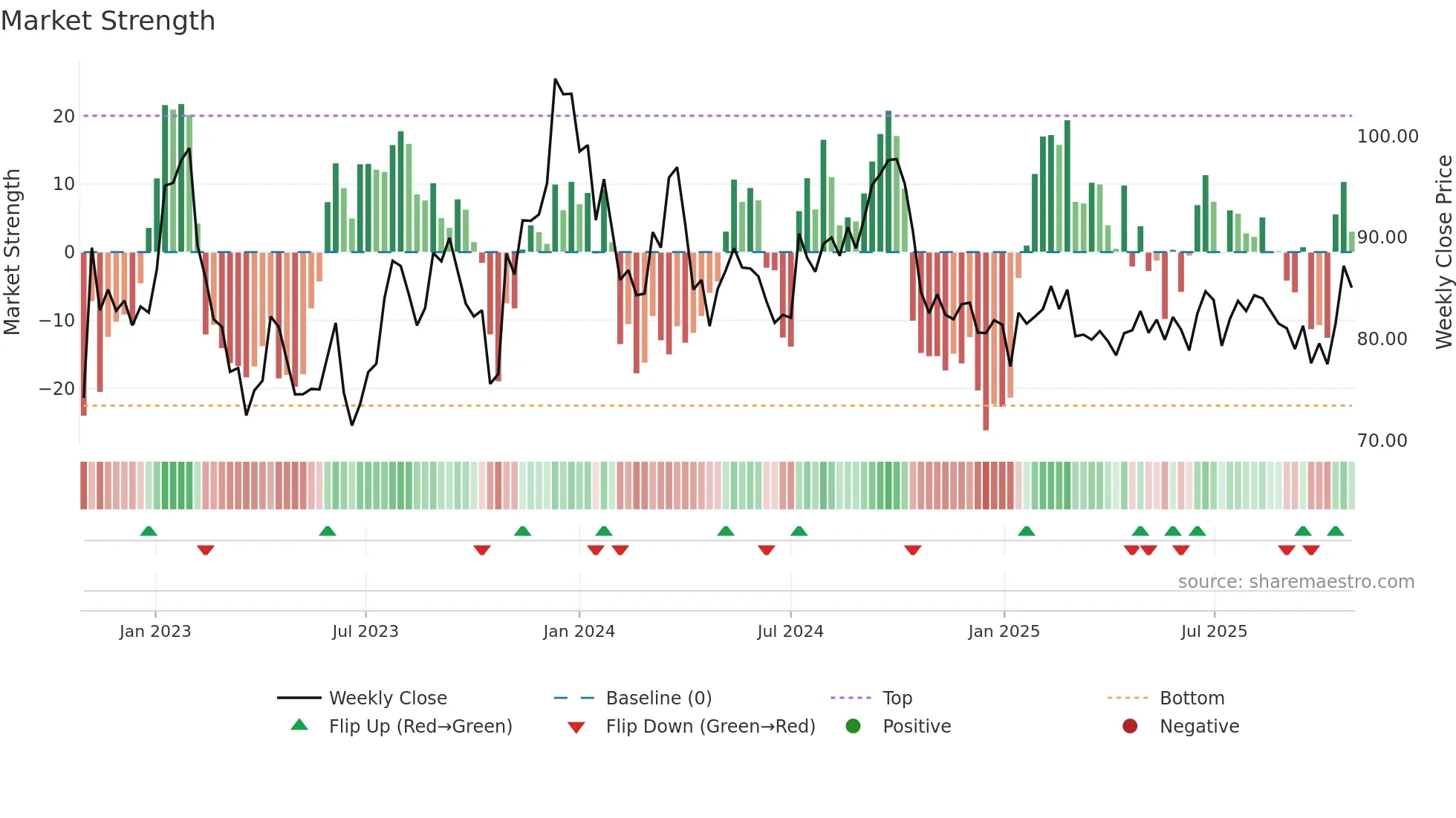 FABG weekly Market Strength chart