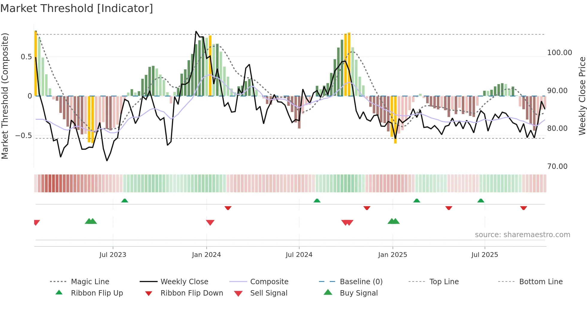 FABG weekly Market Threshold chart