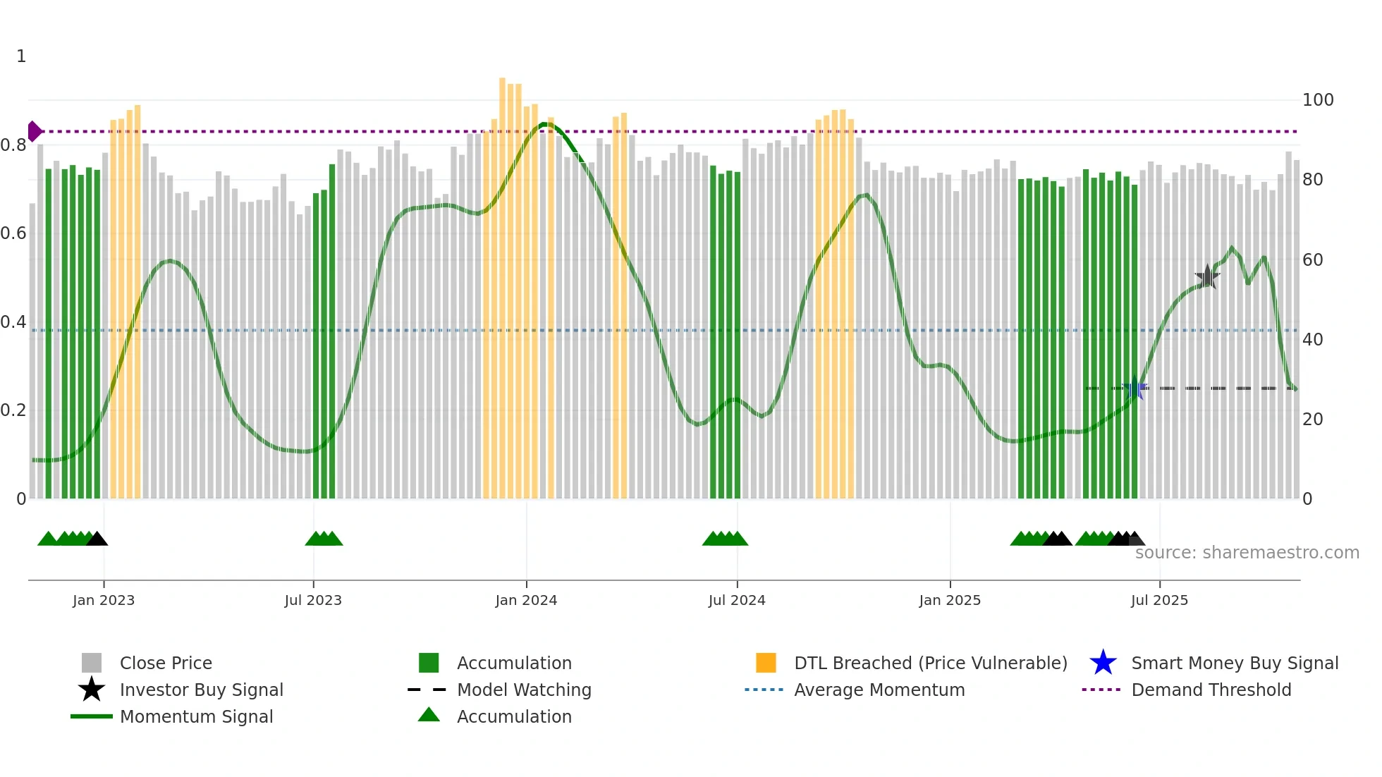 FABG weekly Smart Money chart