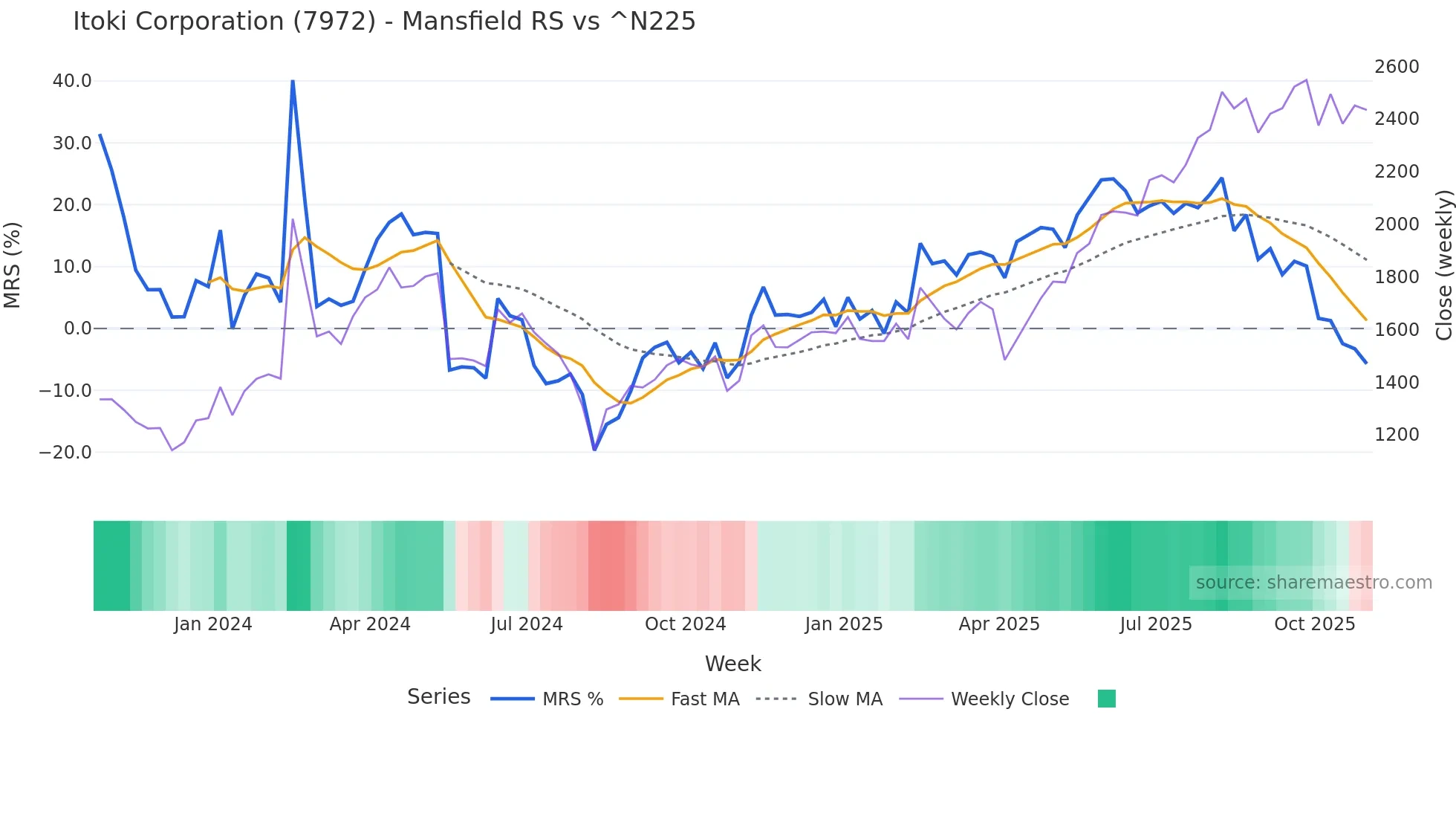 7972 Mansfield Relative Strength chart
