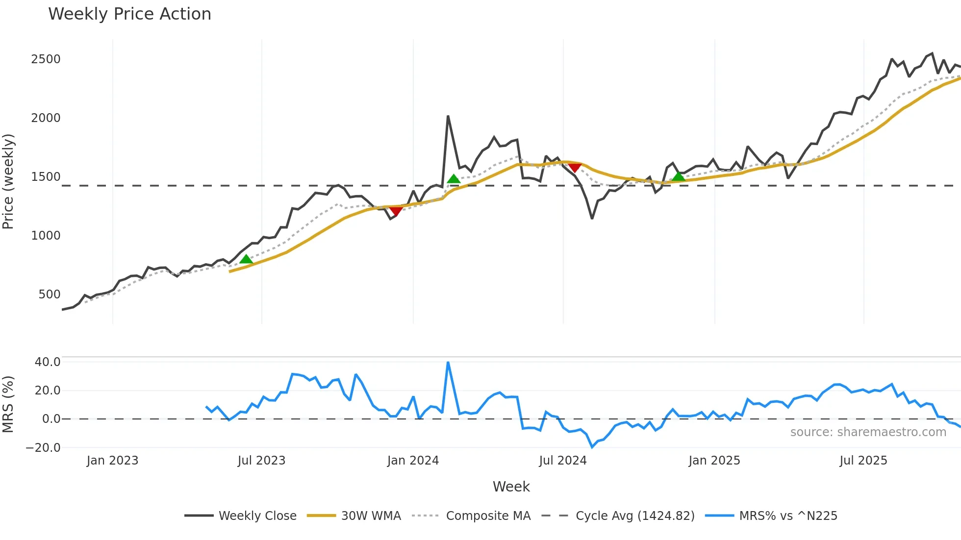 7972 weekly Price Action chart, closing 2025-10-27