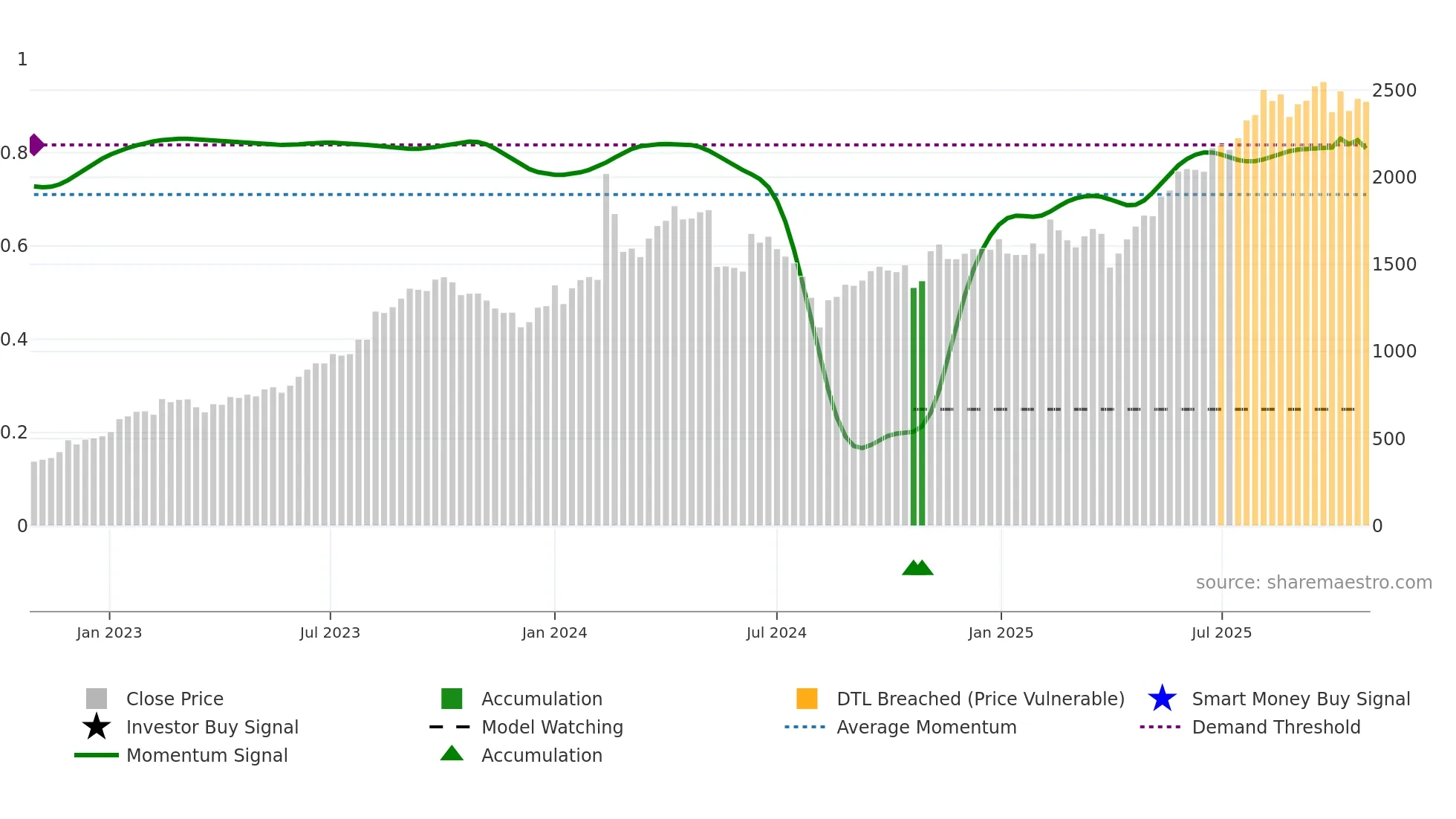 7972 weekly Smart Money chart