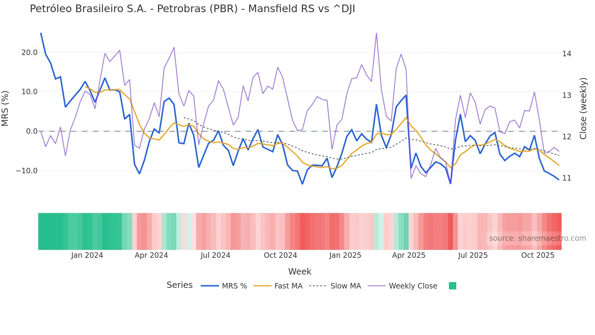 PBR Mansfield Relative Strength chart