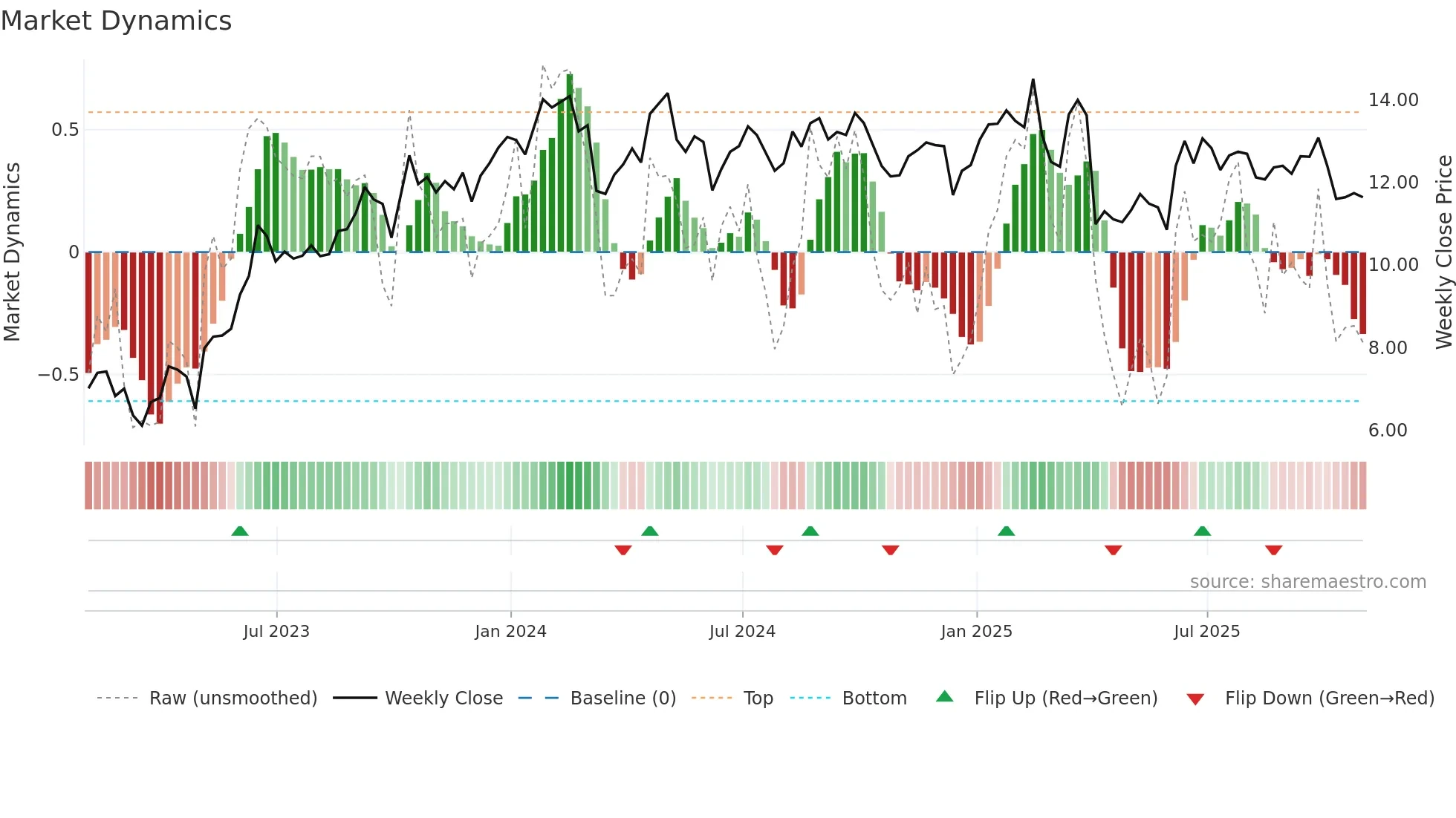 PBR weekly Market Dynamics chart