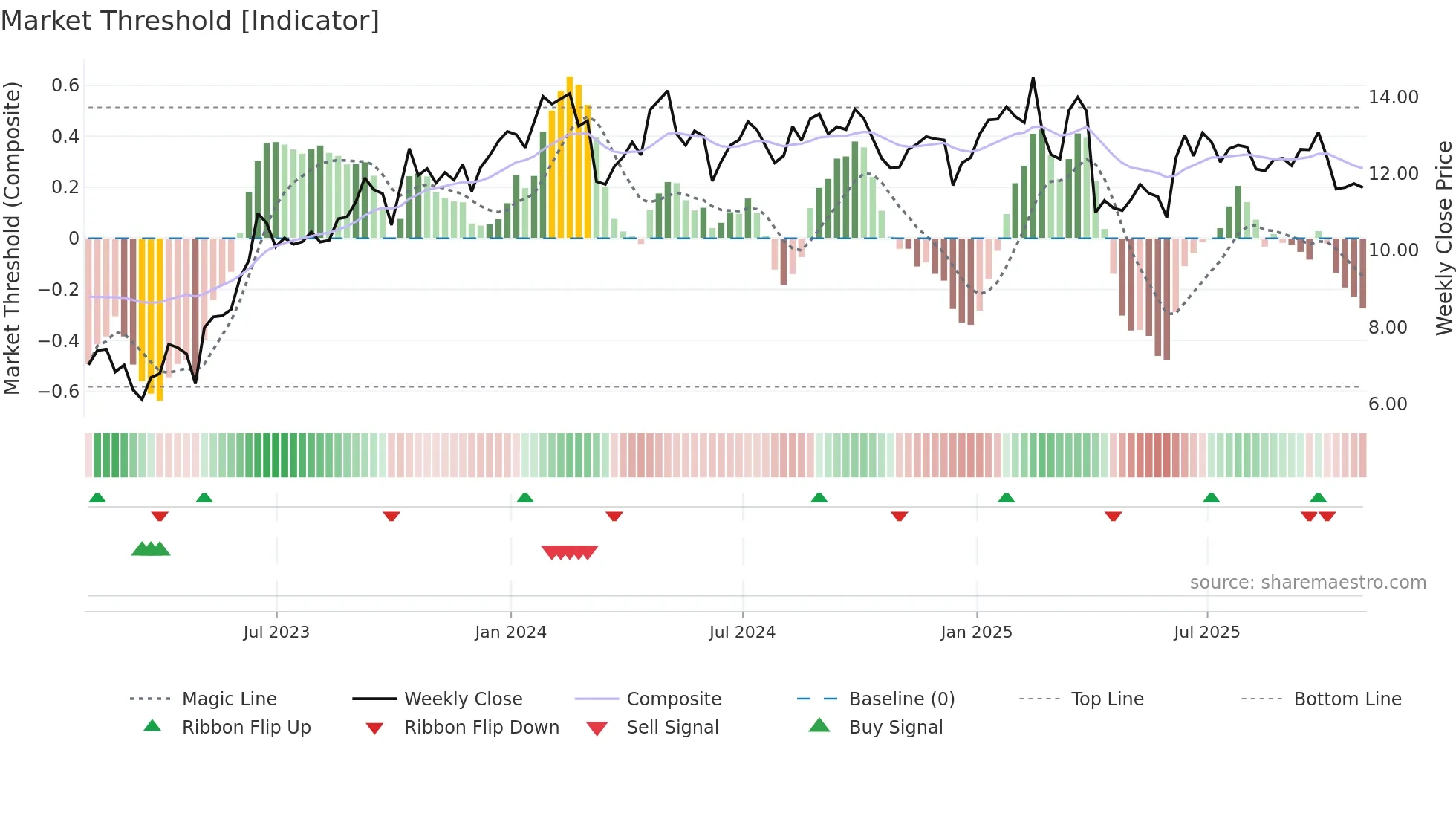 PBR weekly Market Threshold chart
