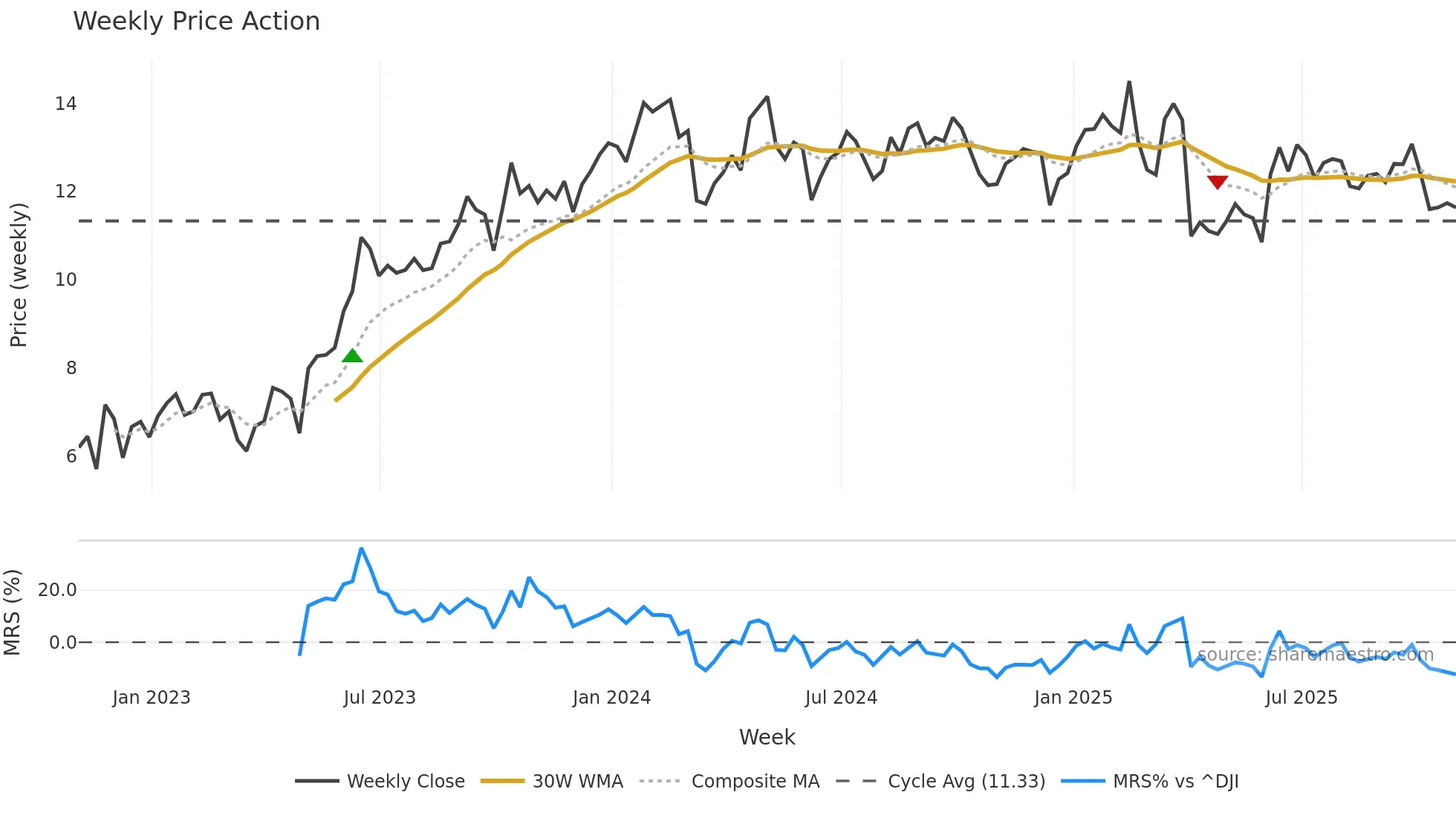 PBR weekly Price Action chart, closing 2025-10-31