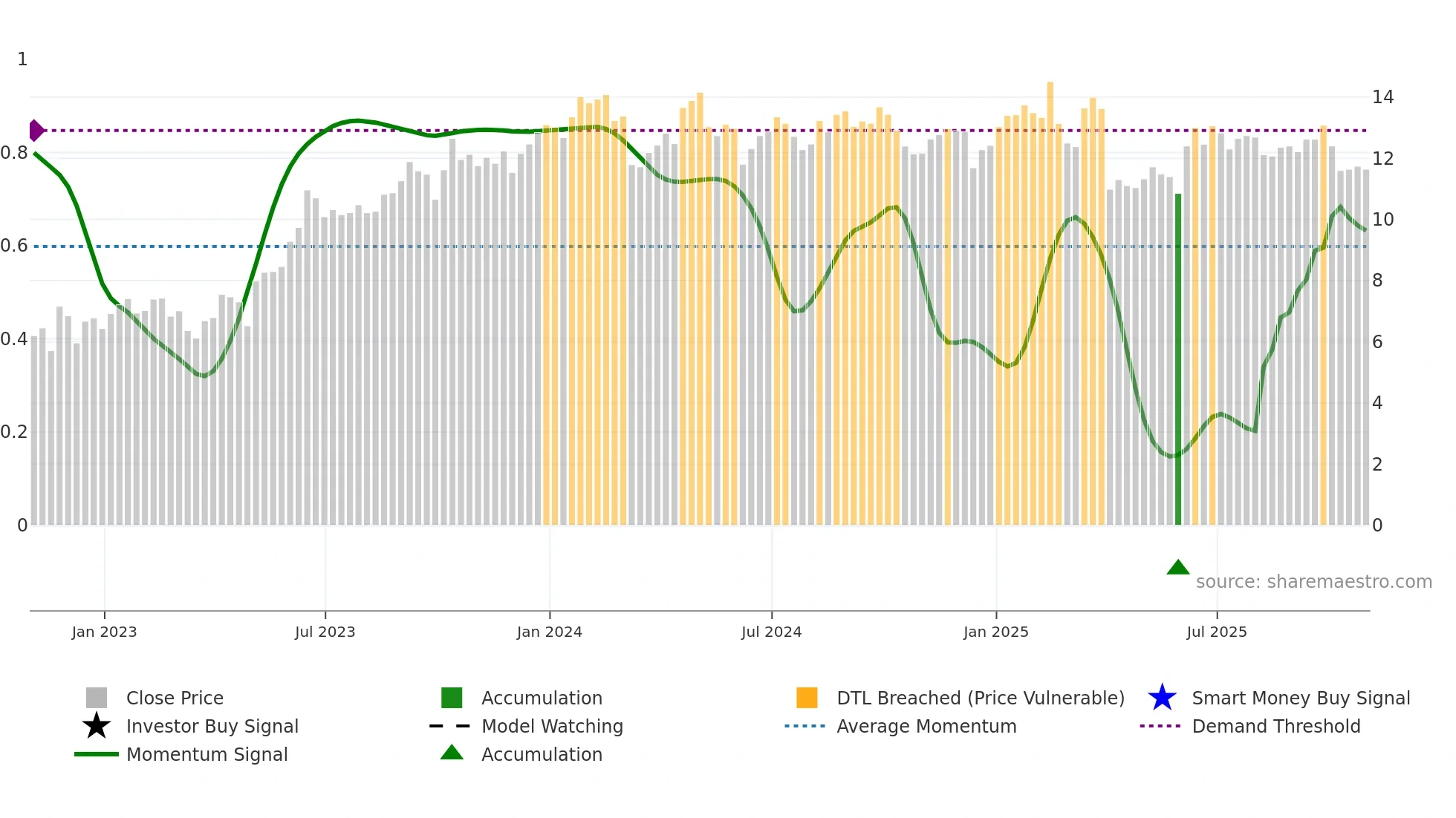 PBR weekly Smart Money chart