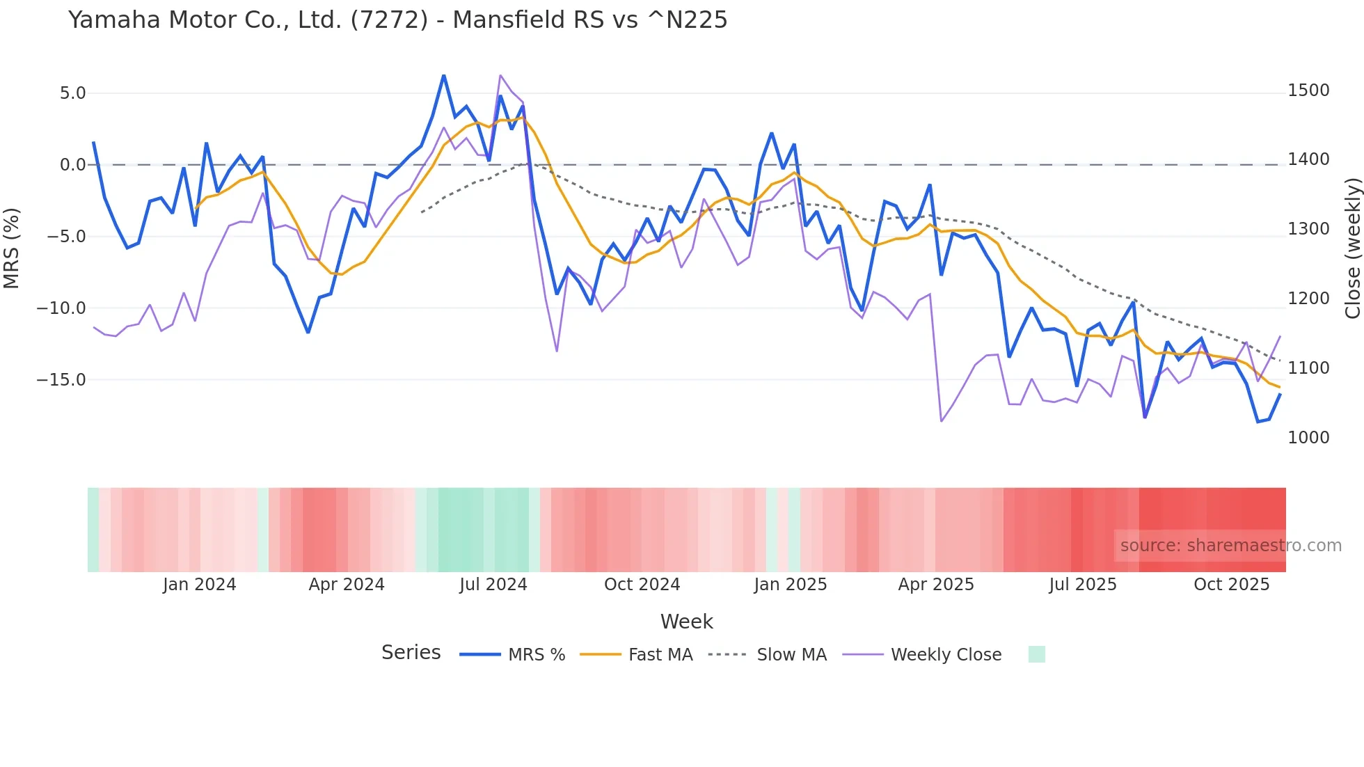 7272 Mansfield Relative Strength chart