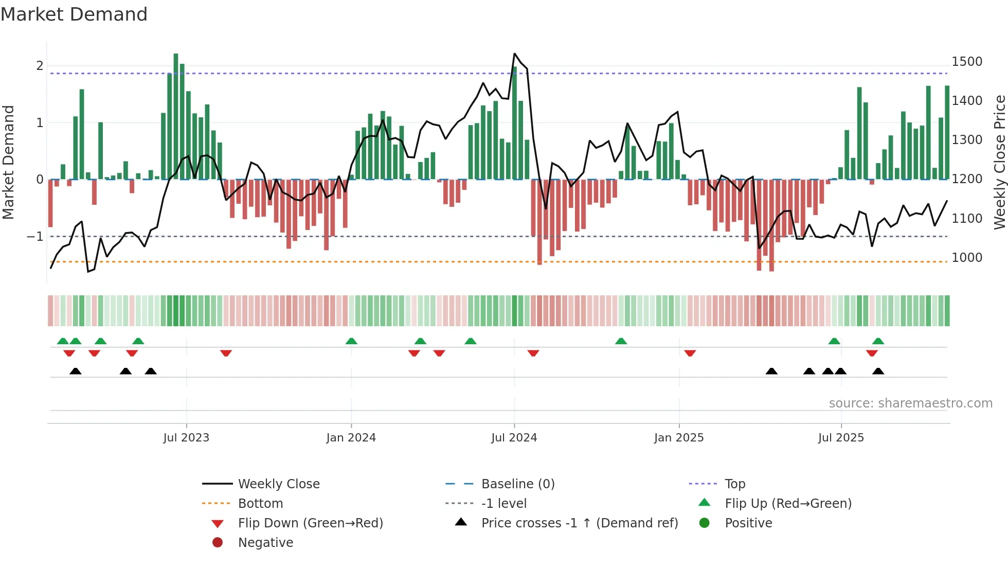 7272 weekly Market Demand chart