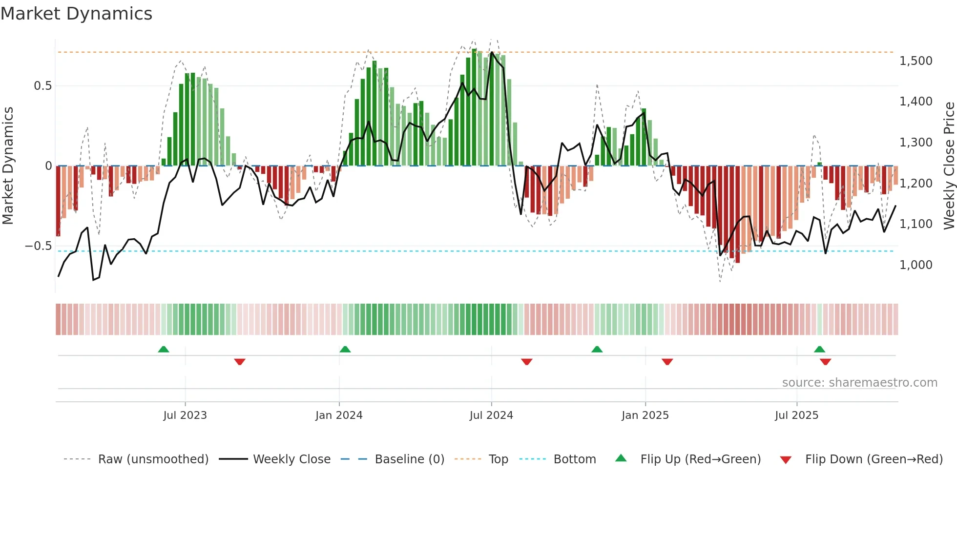 7272 weekly Market Dynamics chart
