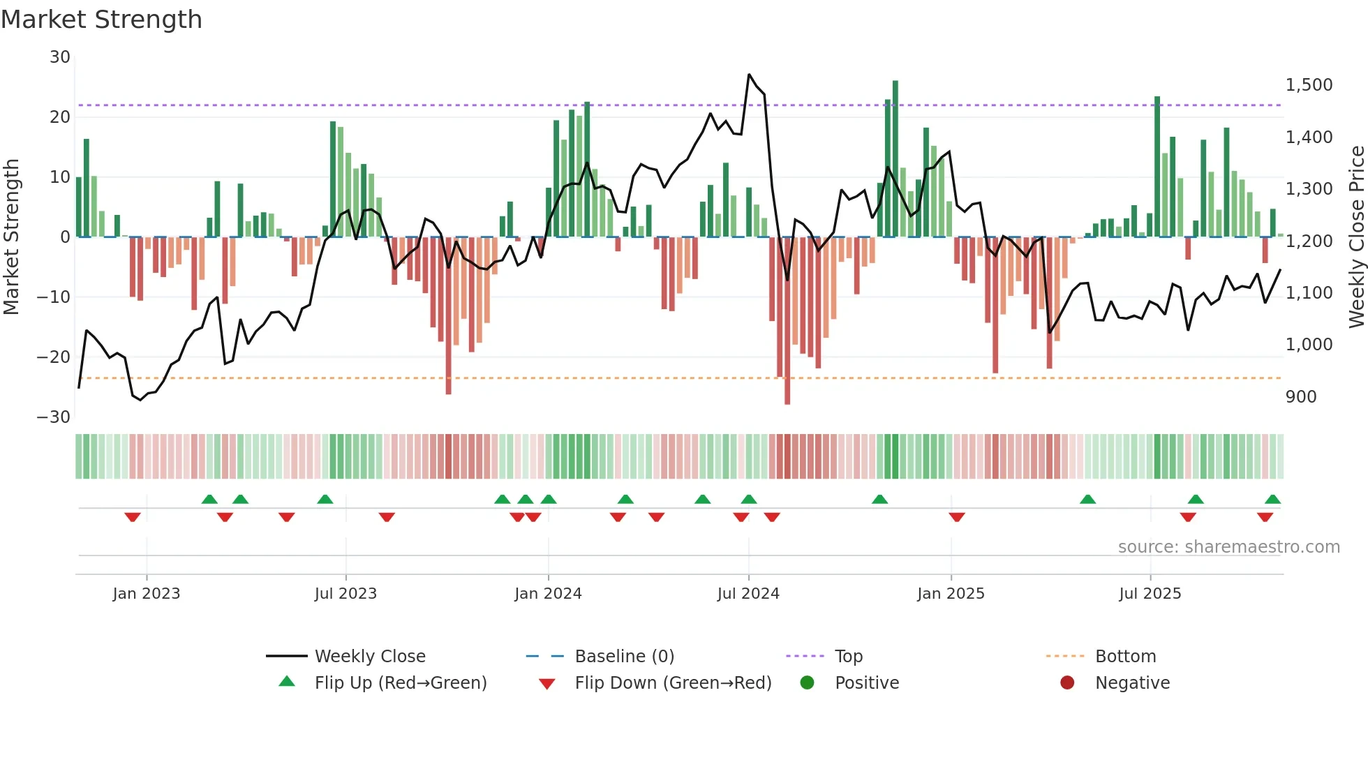 7272 weekly Market Strength chart