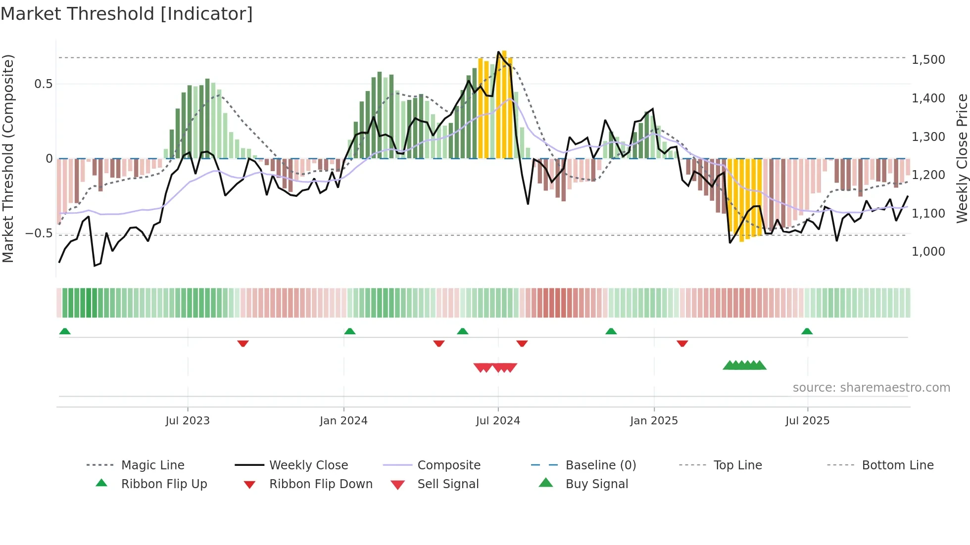 7272 weekly Market Threshold chart