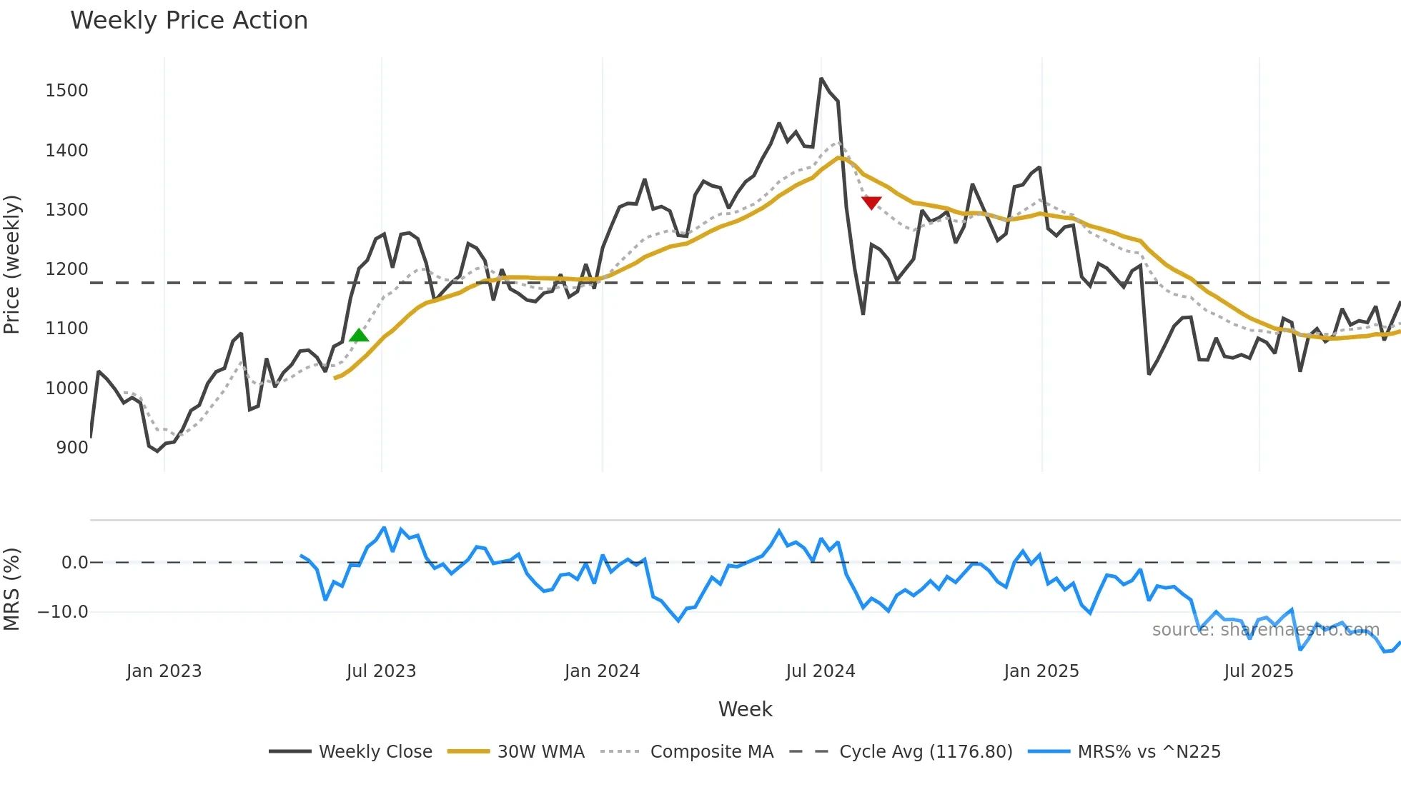 7272 weekly Price Action chart, closing 2025-10-27