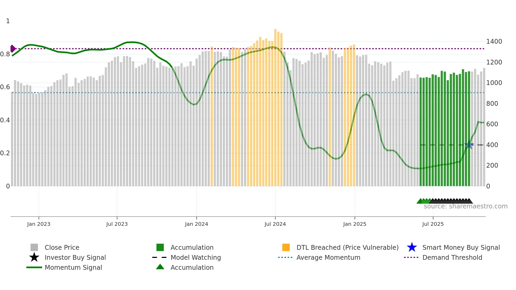 7272 weekly Smart Money chart