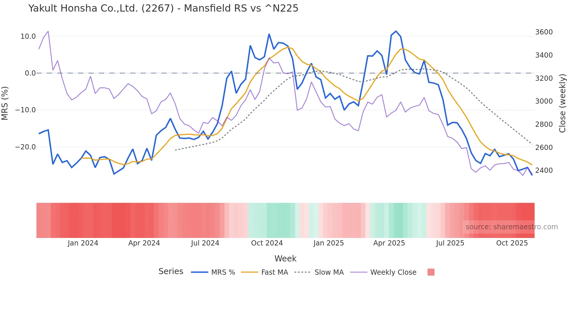 2267 Mansfield Relative Strength chart